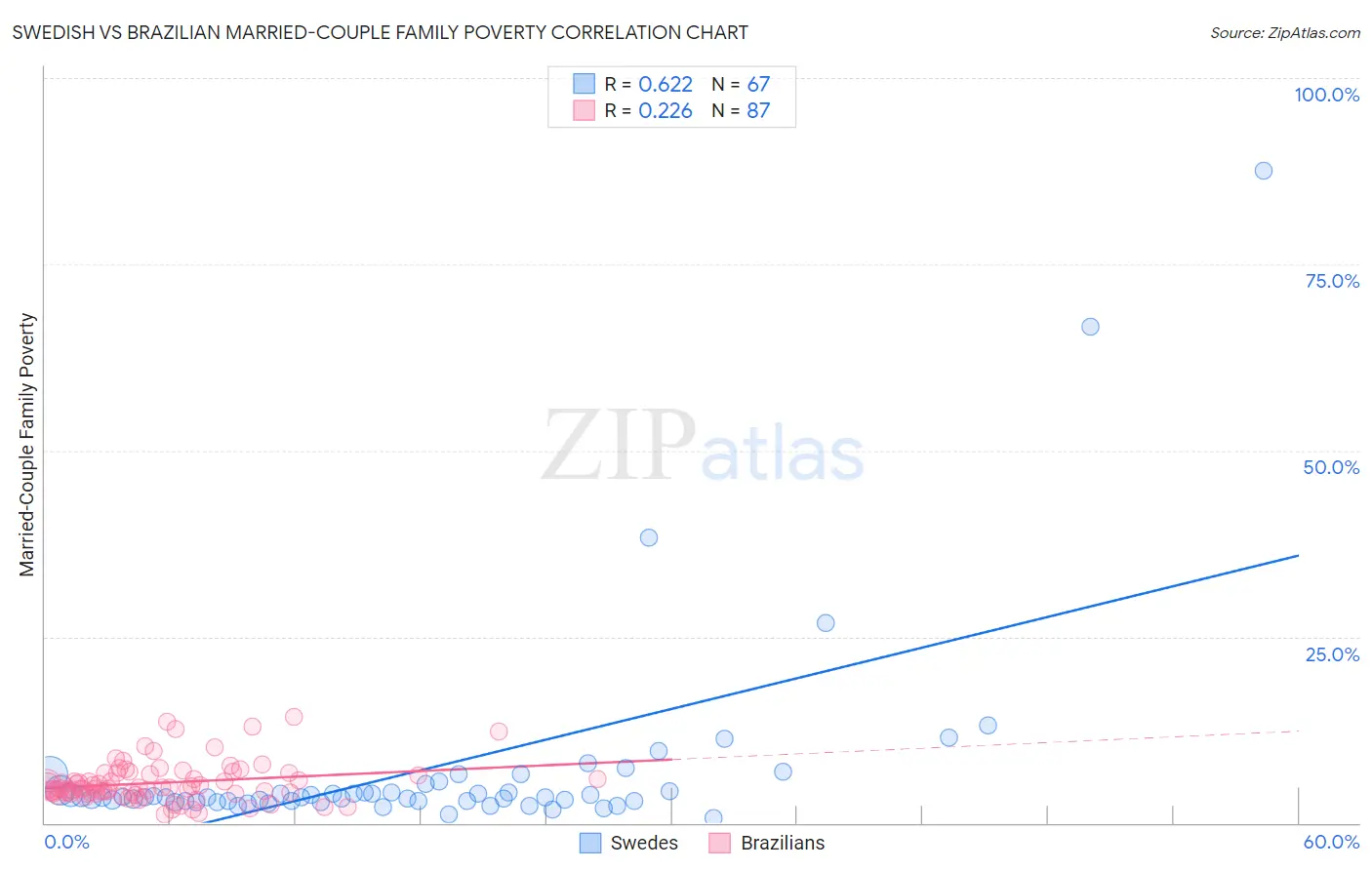 Swedish vs Brazilian Married-Couple Family Poverty