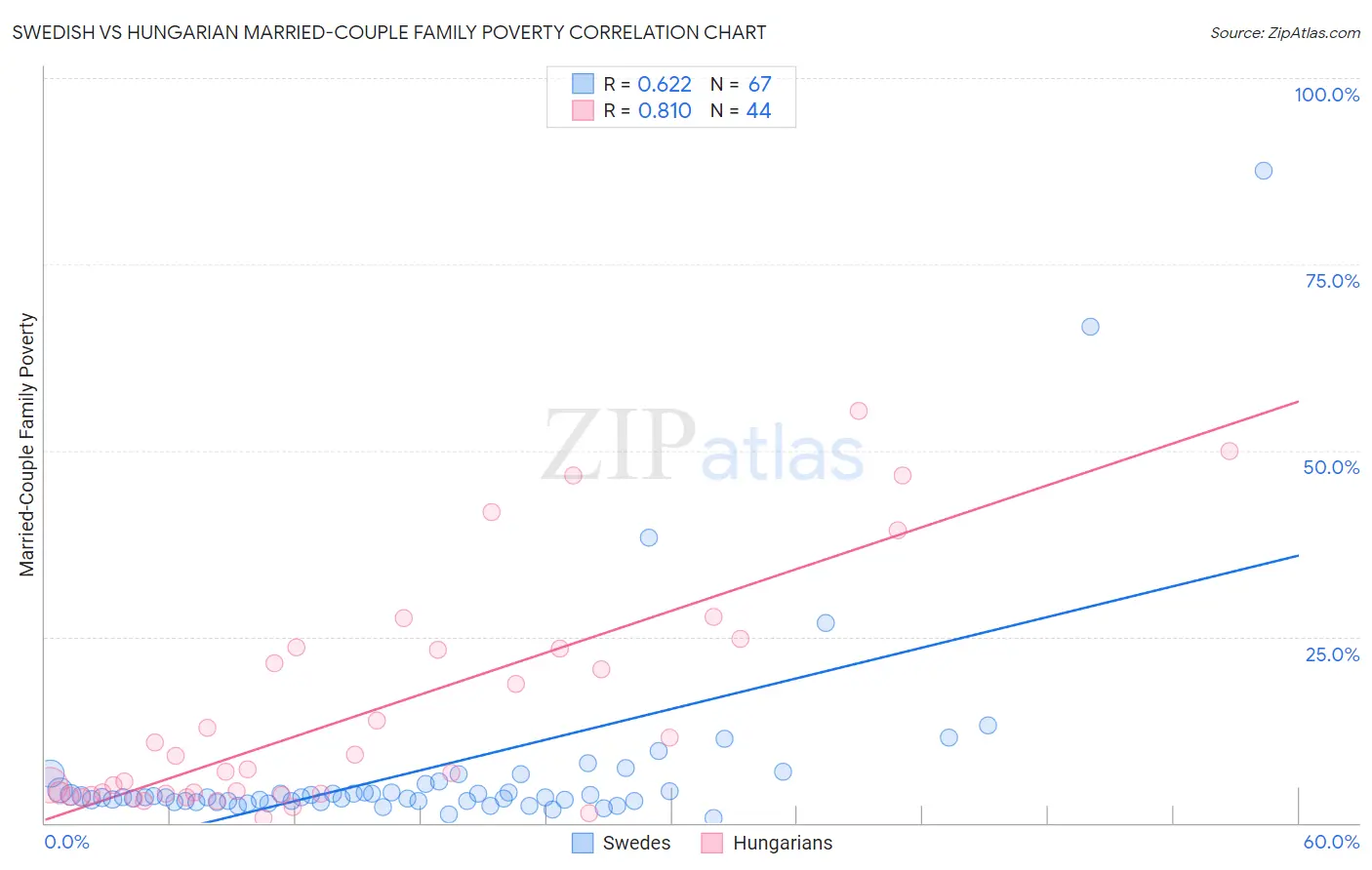 Swedish vs Hungarian Married-Couple Family Poverty