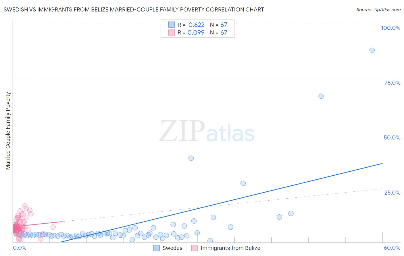 Swedish vs Immigrants from Belize Married-Couple Family Poverty