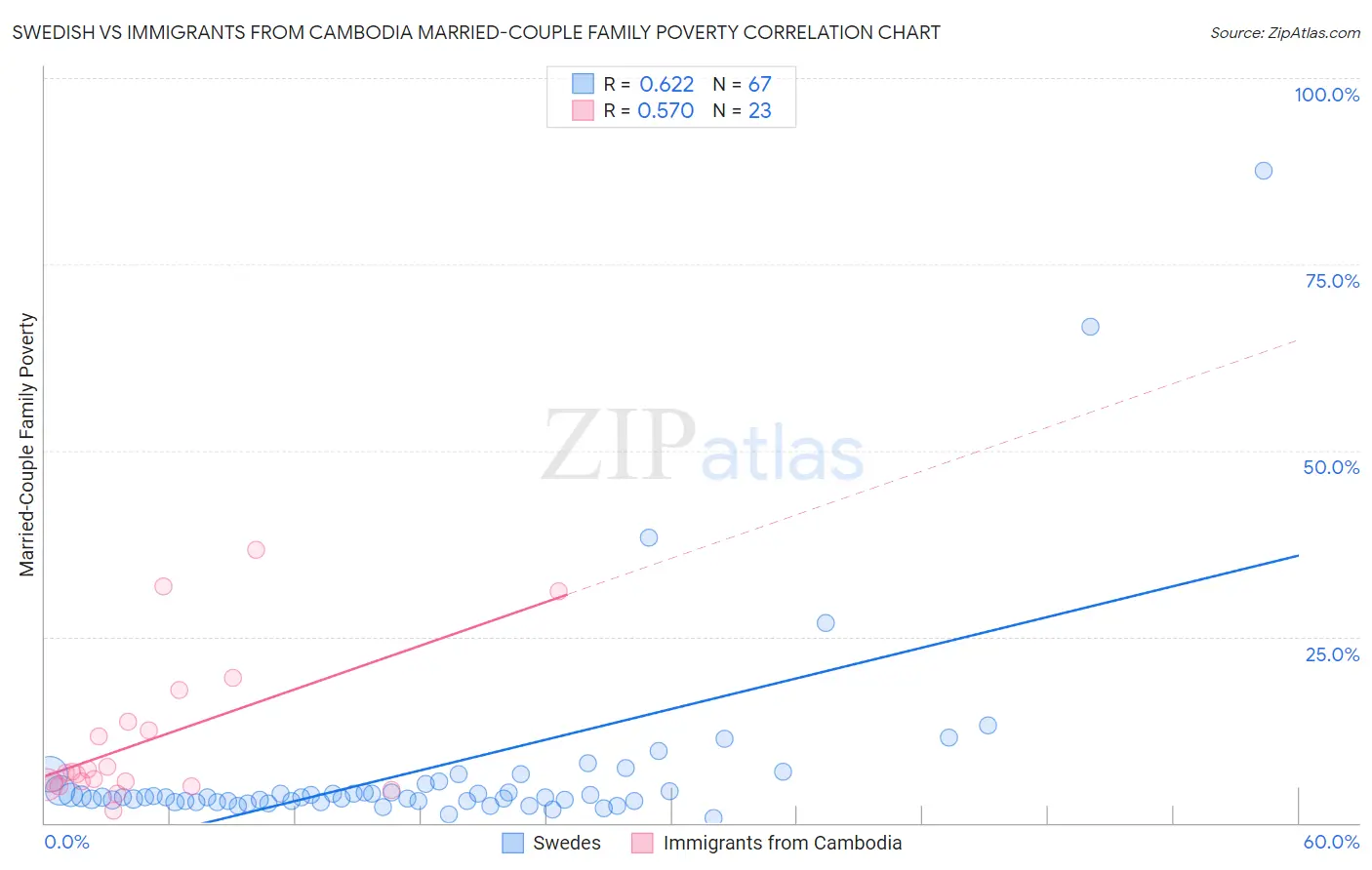 Swedish vs Immigrants from Cambodia Married-Couple Family Poverty