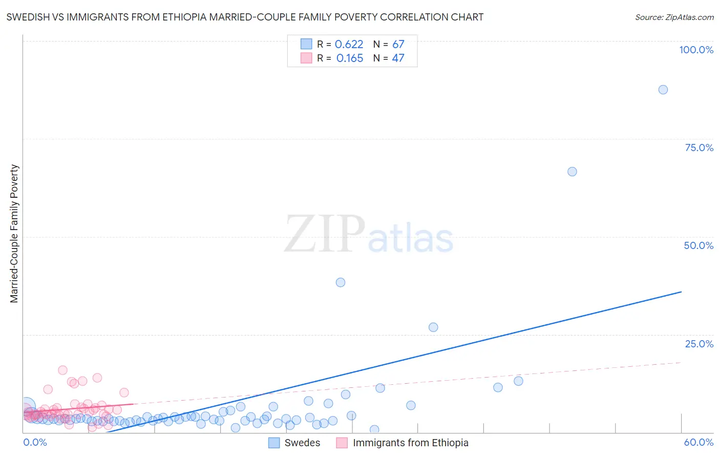 Swedish vs Immigrants from Ethiopia Married-Couple Family Poverty