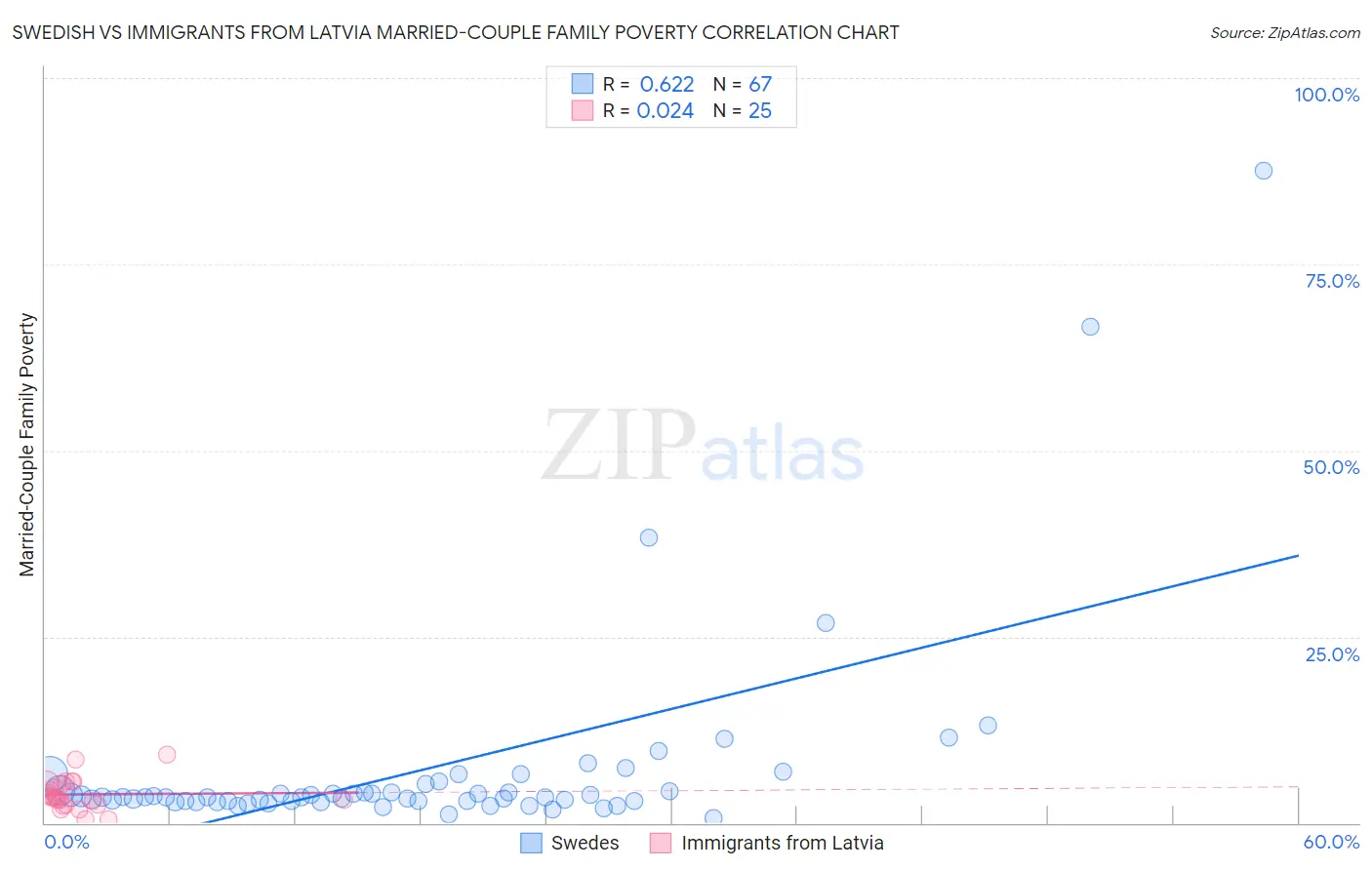 Swedish vs Immigrants from Latvia Married-Couple Family Poverty