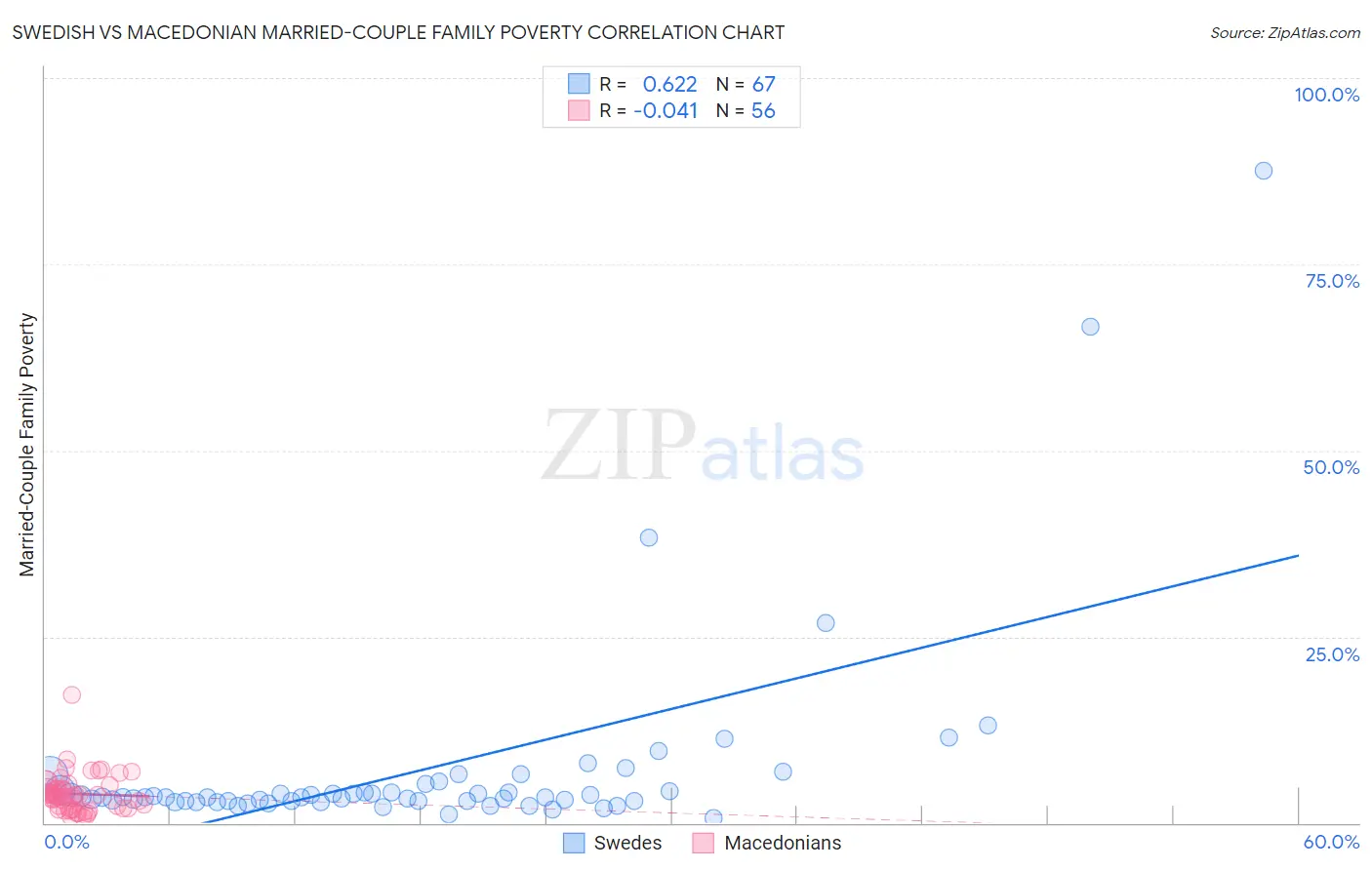 Swedish vs Macedonian Married-Couple Family Poverty