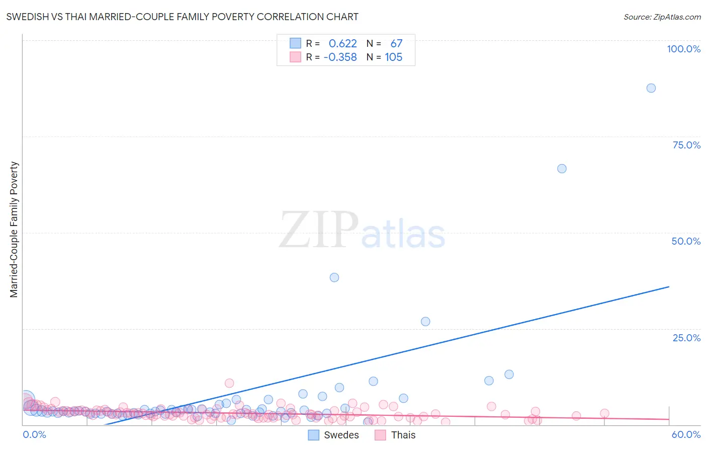 Swedish vs Thai Married-Couple Family Poverty