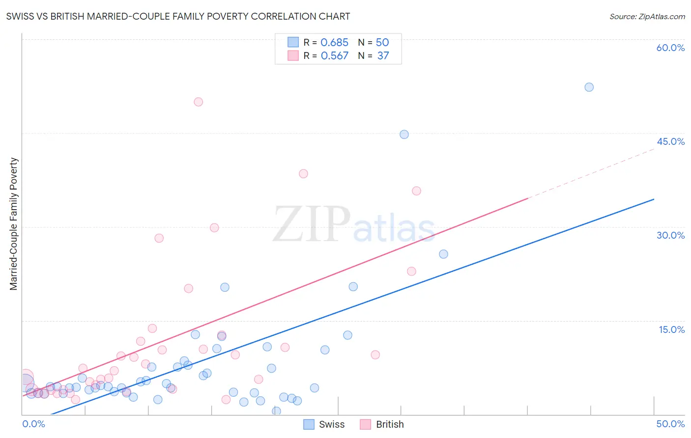 Swiss vs British Married-Couple Family Poverty