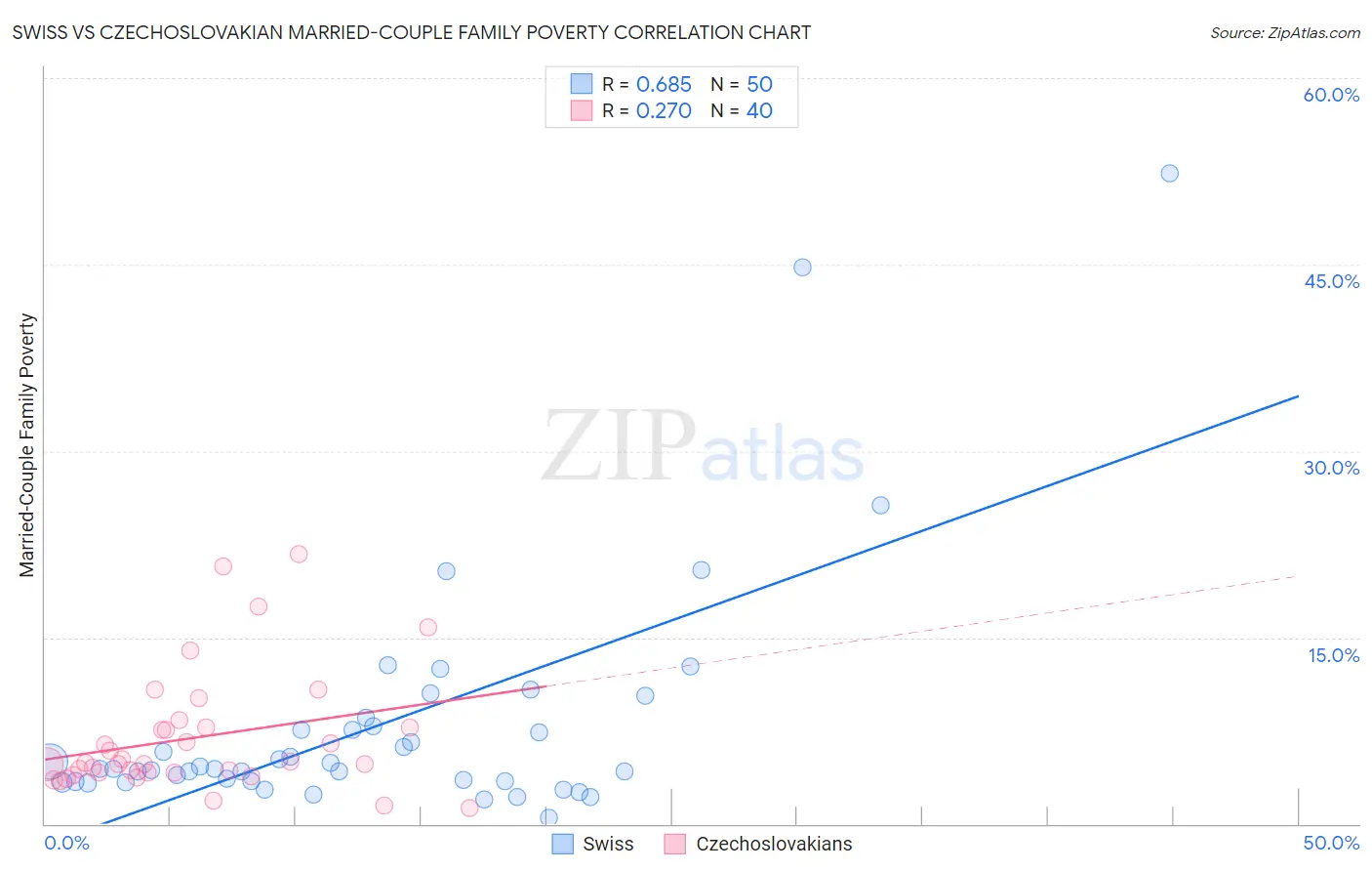 Swiss vs Czechoslovakian Married-Couple Family Poverty