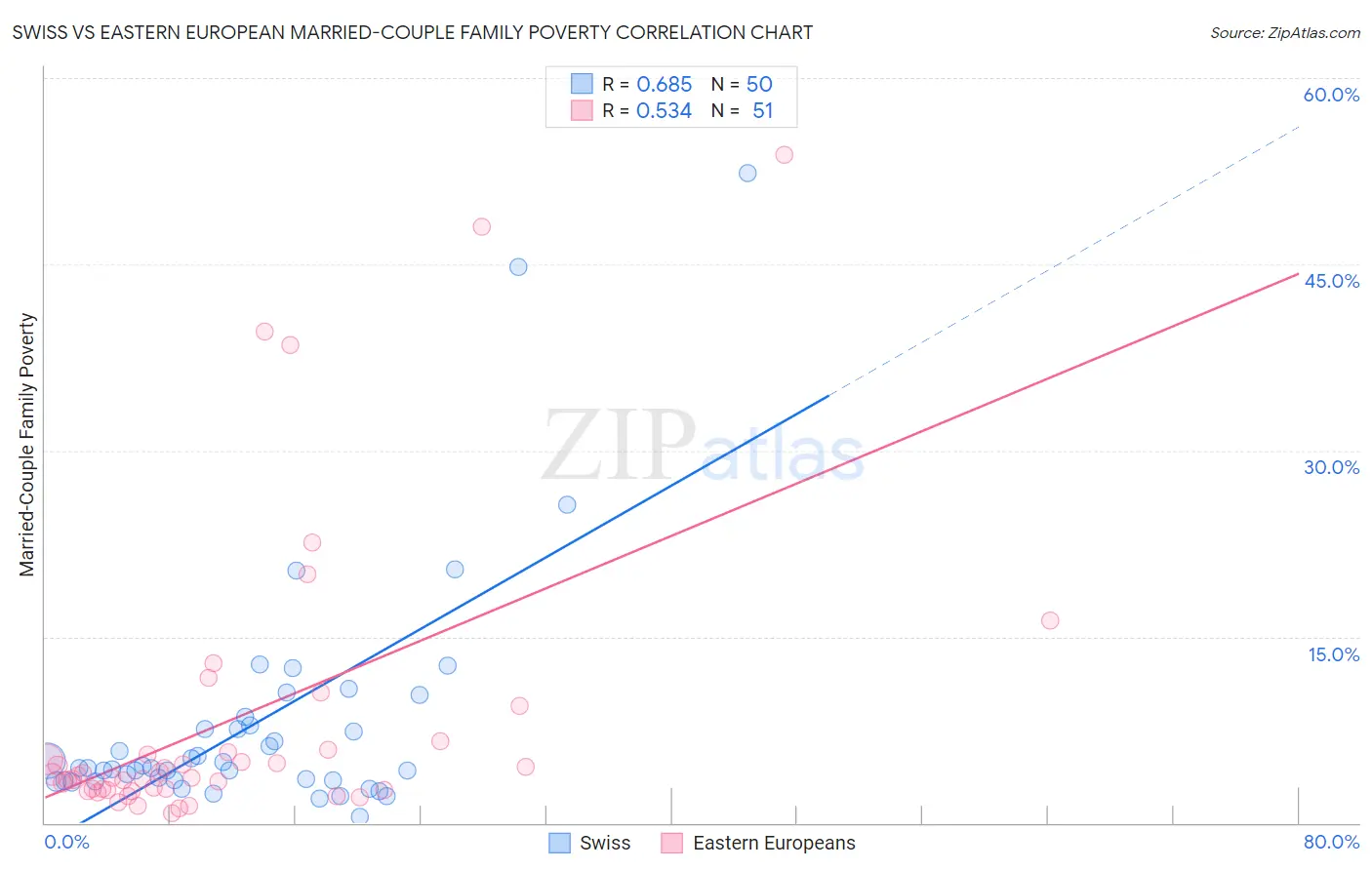 Swiss vs Eastern European Married-Couple Family Poverty