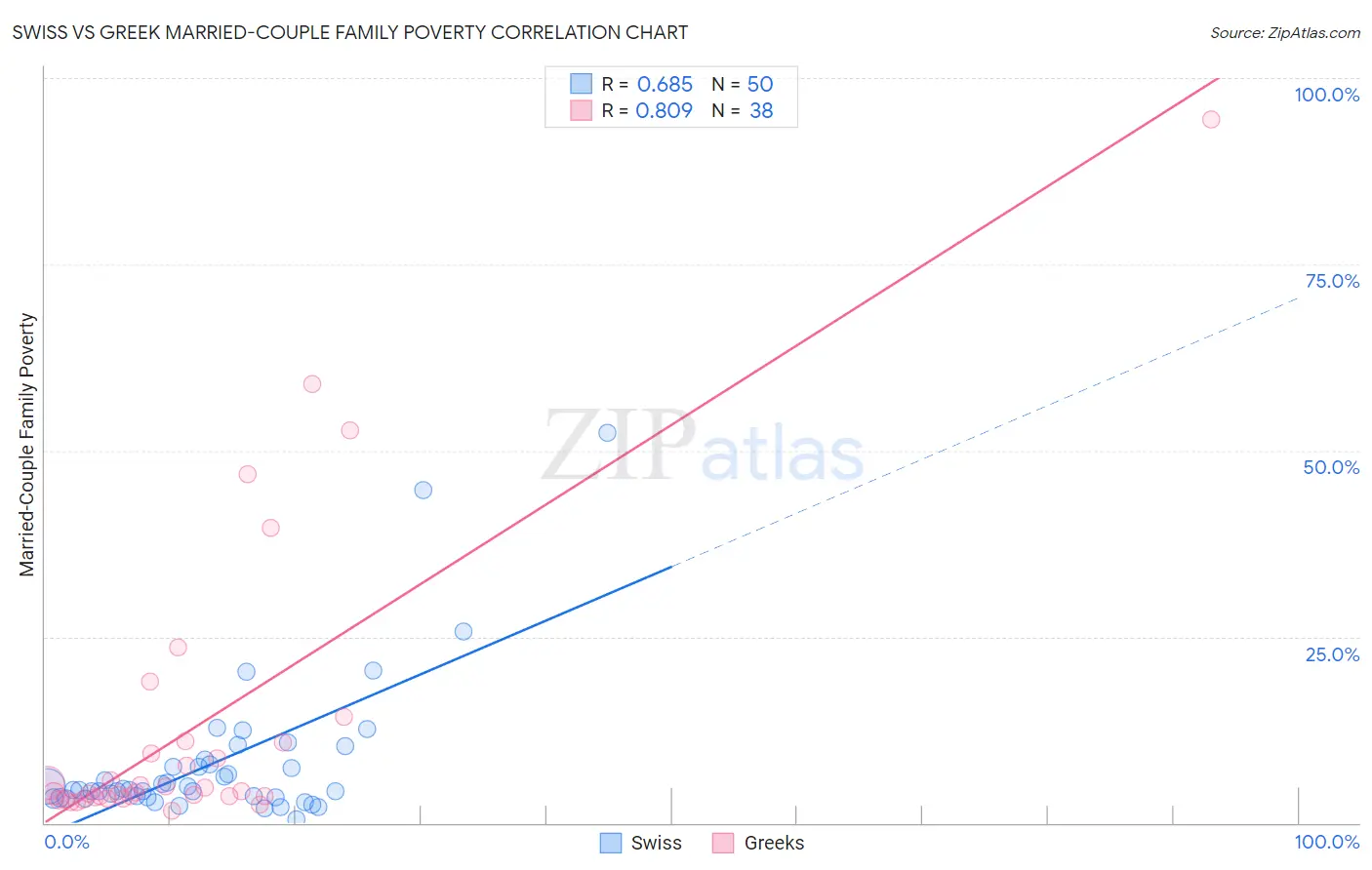 Swiss vs Greek Married-Couple Family Poverty