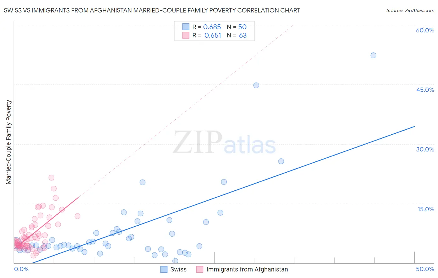 Swiss vs Immigrants from Afghanistan Married-Couple Family Poverty