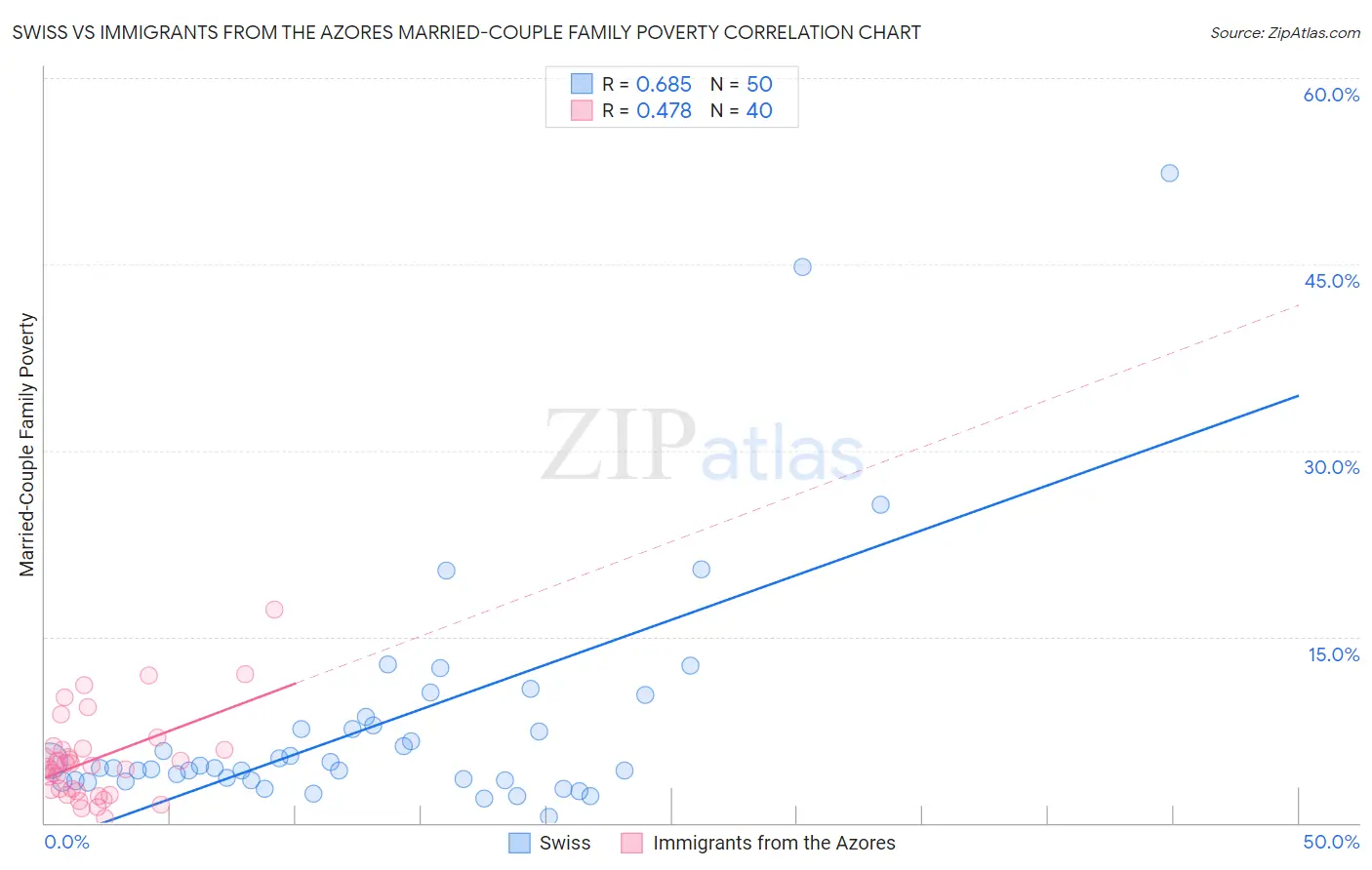 Swiss vs Immigrants from the Azores Married-Couple Family Poverty