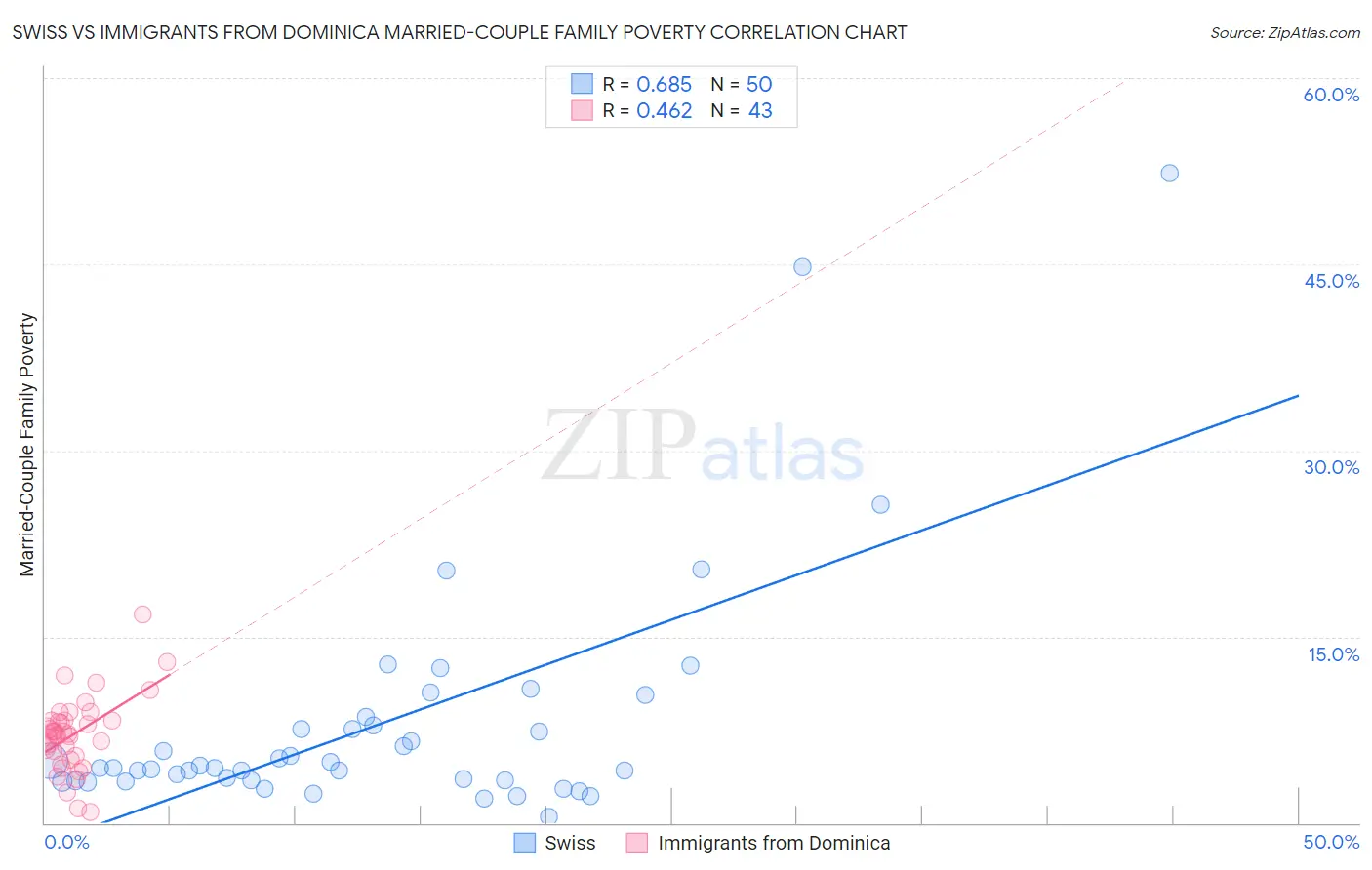 Swiss vs Immigrants from Dominica Married-Couple Family Poverty