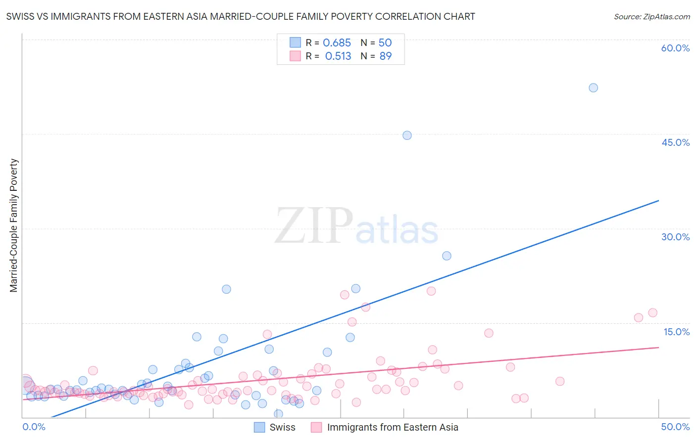 Swiss vs Immigrants from Eastern Asia Married-Couple Family Poverty