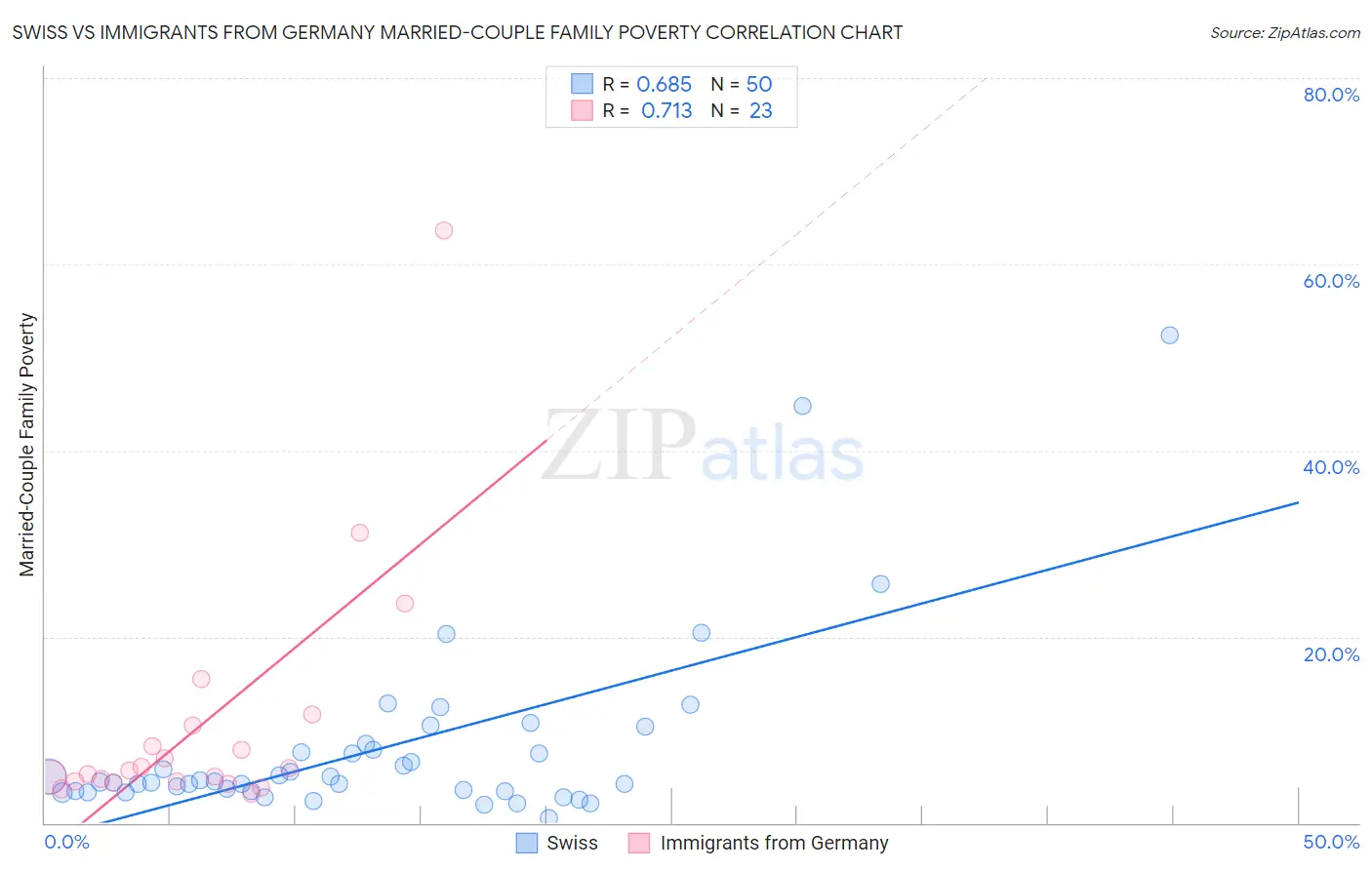 Swiss vs Immigrants from Germany Married-Couple Family Poverty