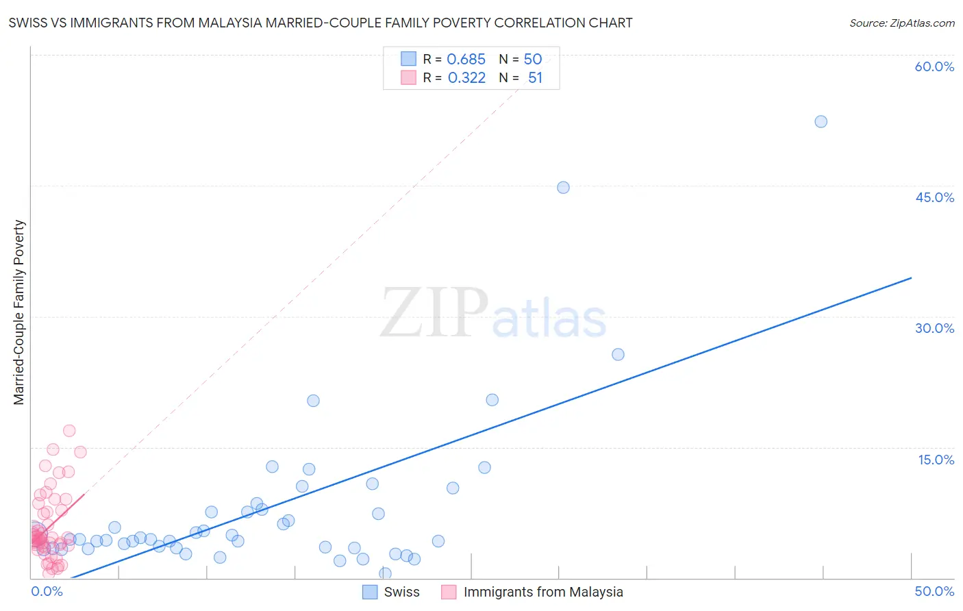 Swiss vs Immigrants from Malaysia Married-Couple Family Poverty