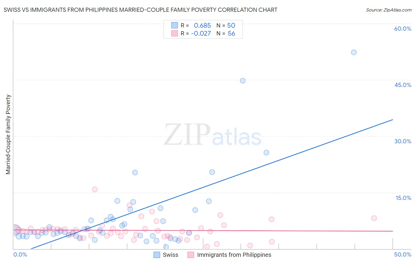 Swiss vs Immigrants from Philippines Married-Couple Family Poverty