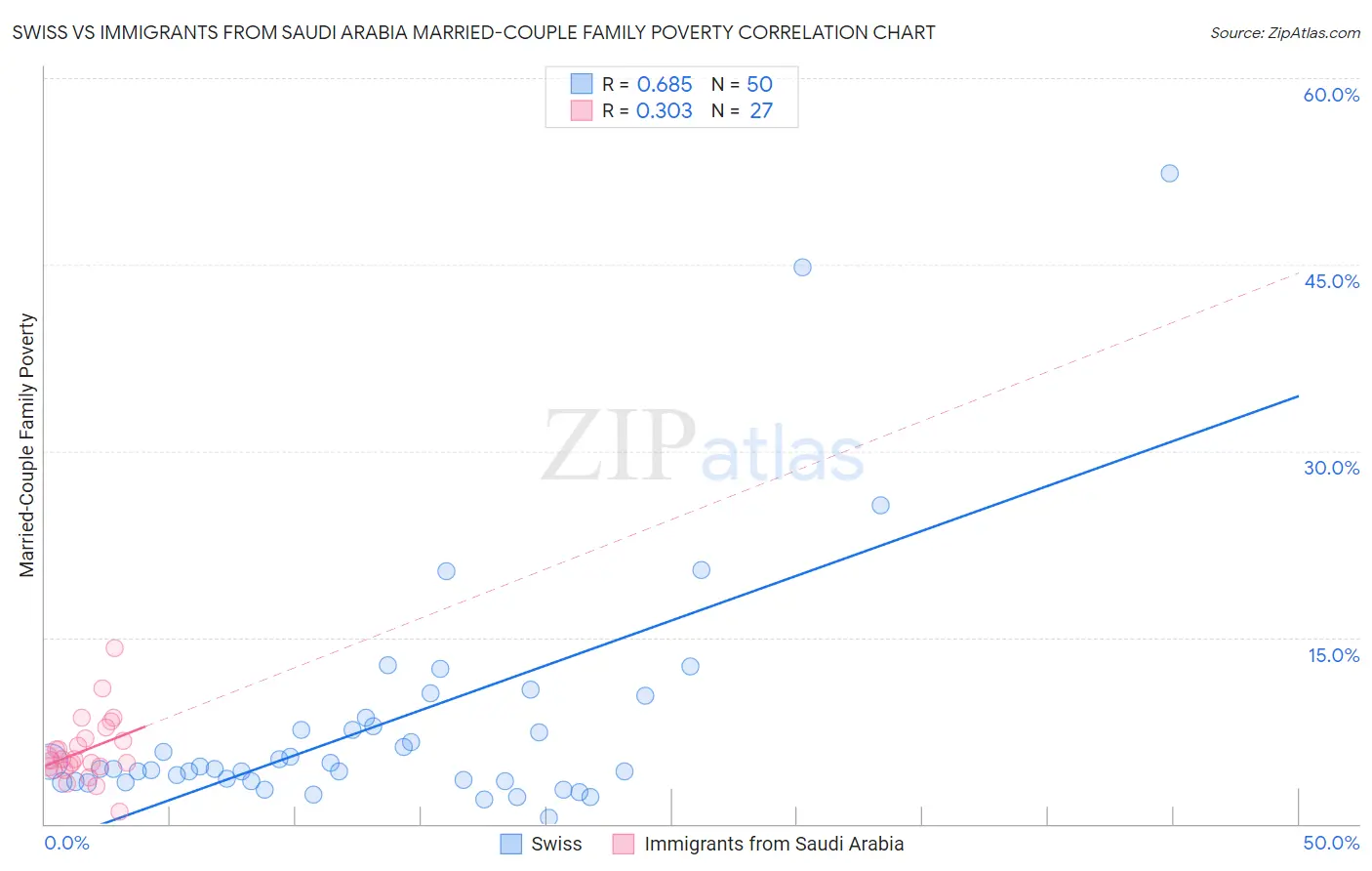 Swiss vs Immigrants from Saudi Arabia Married-Couple Family Poverty