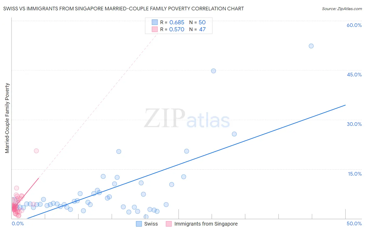 Swiss vs Immigrants from Singapore Married-Couple Family Poverty