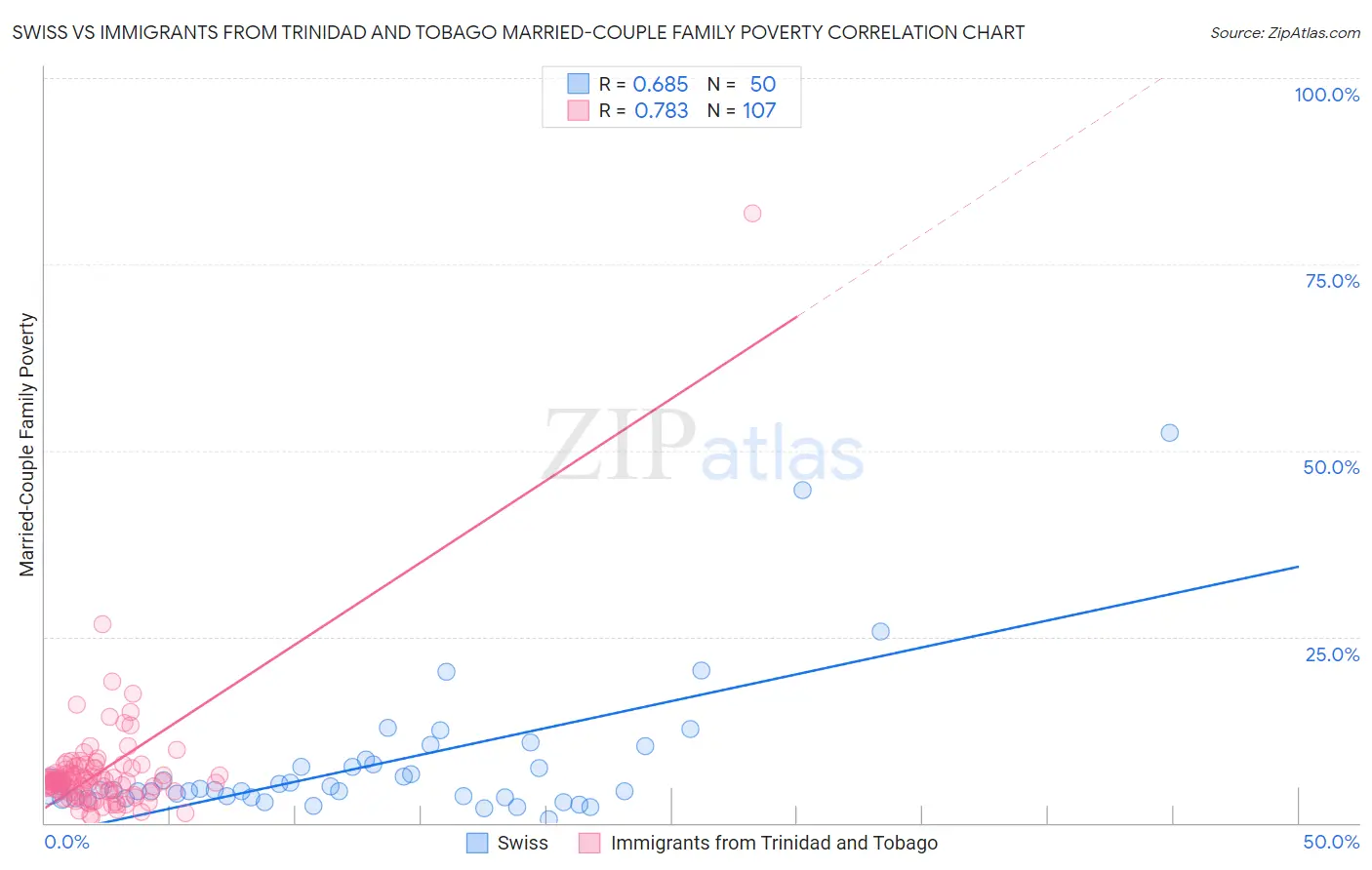 Swiss vs Immigrants from Trinidad and Tobago Married-Couple Family Poverty