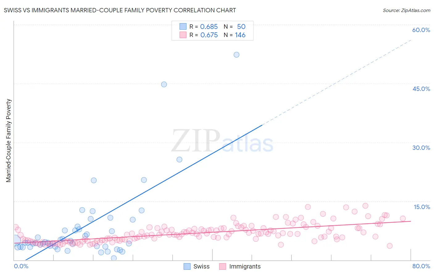 Swiss vs Immigrants Married-Couple Family Poverty