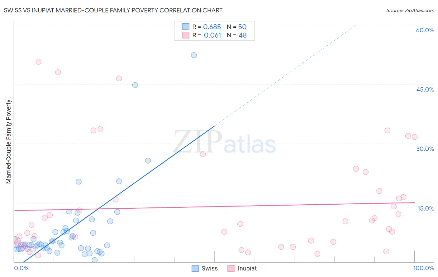 Swiss vs Inupiat Married-Couple Family Poverty