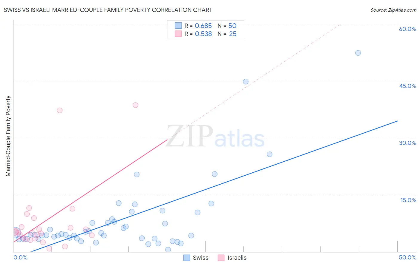 Swiss vs Israeli Married-Couple Family Poverty