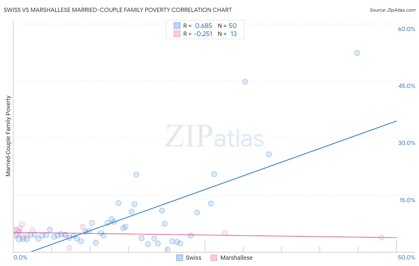 Swiss vs Marshallese Married-Couple Family Poverty