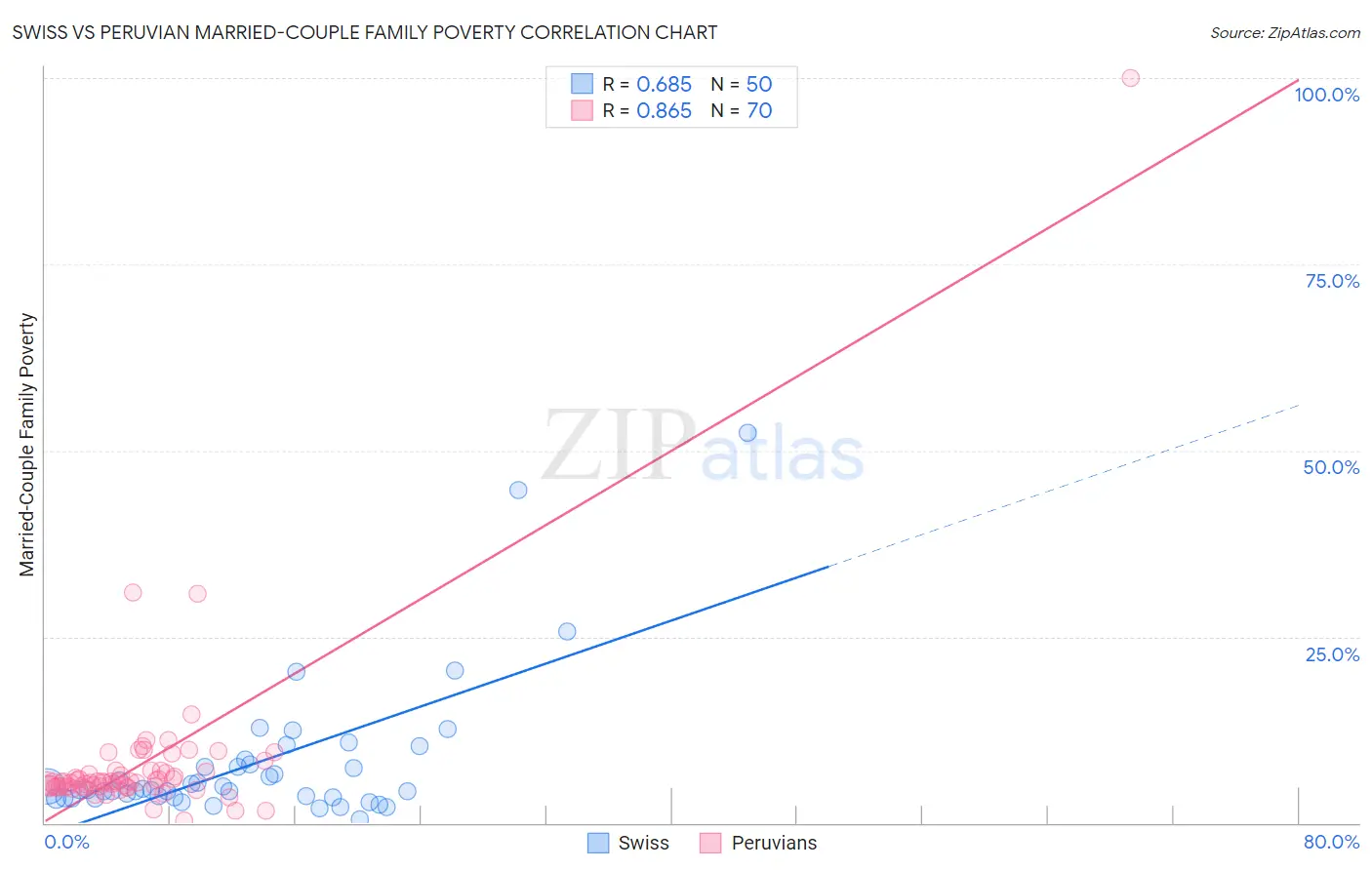 Swiss vs Peruvian Married-Couple Family Poverty