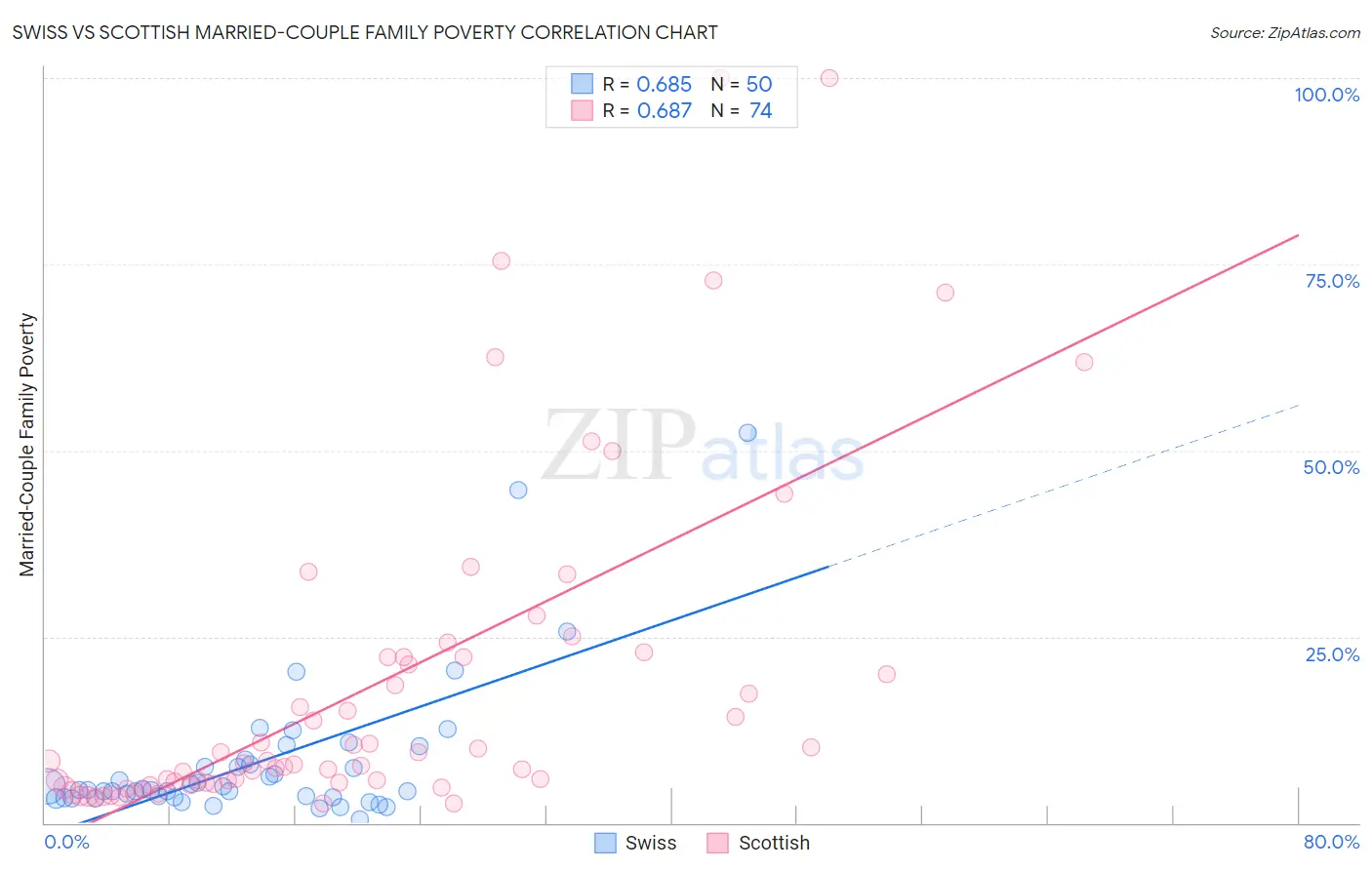 Swiss vs Scottish Married-Couple Family Poverty