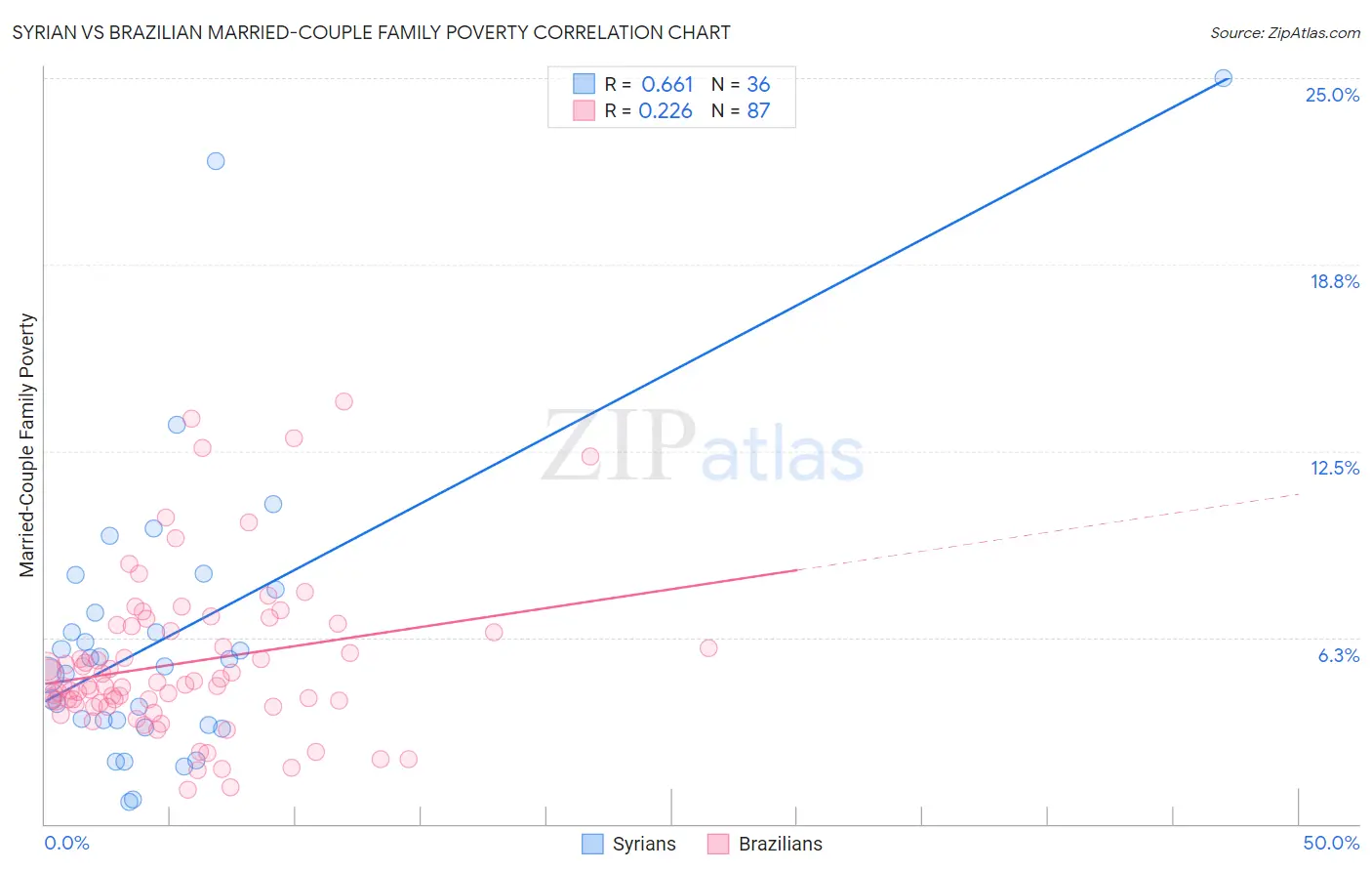 Syrian vs Brazilian Married-Couple Family Poverty