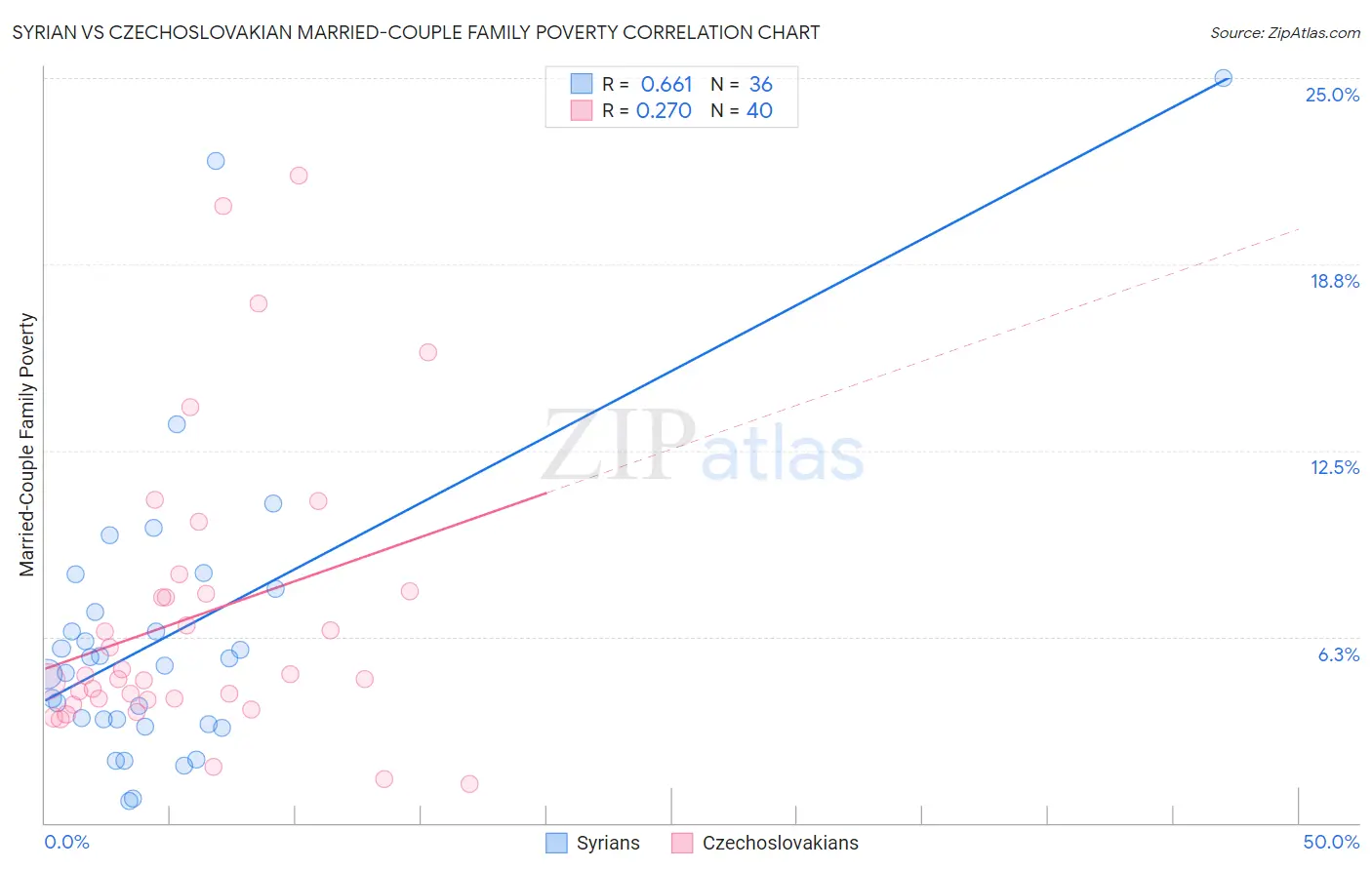 Syrian vs Czechoslovakian Married-Couple Family Poverty