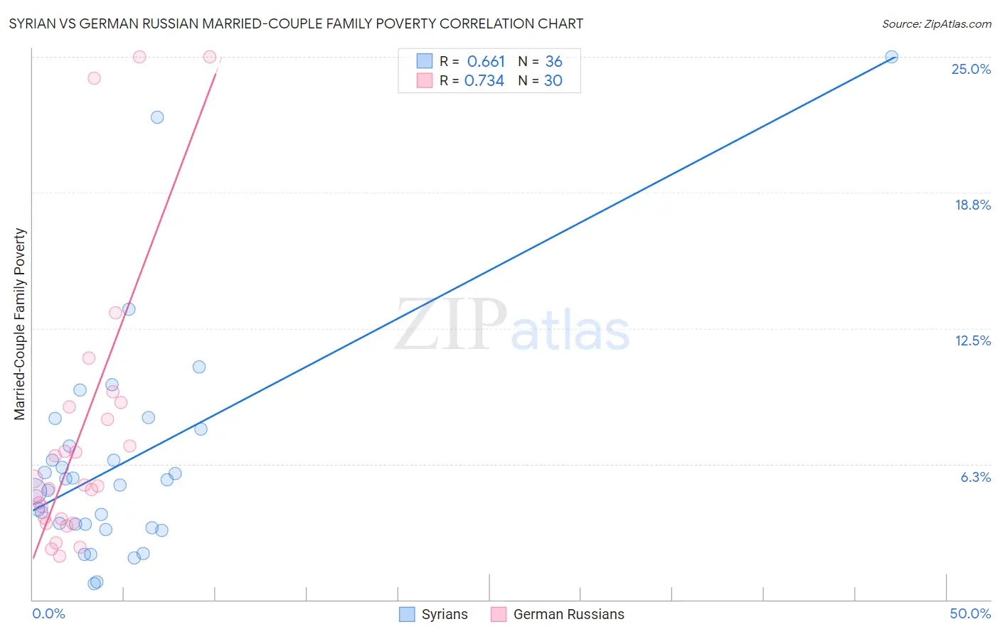 Syrian vs German Russian Married-Couple Family Poverty