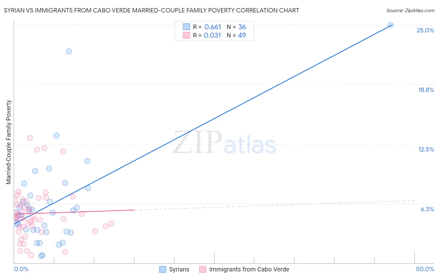 Syrian vs Immigrants from Cabo Verde Married-Couple Family Poverty
