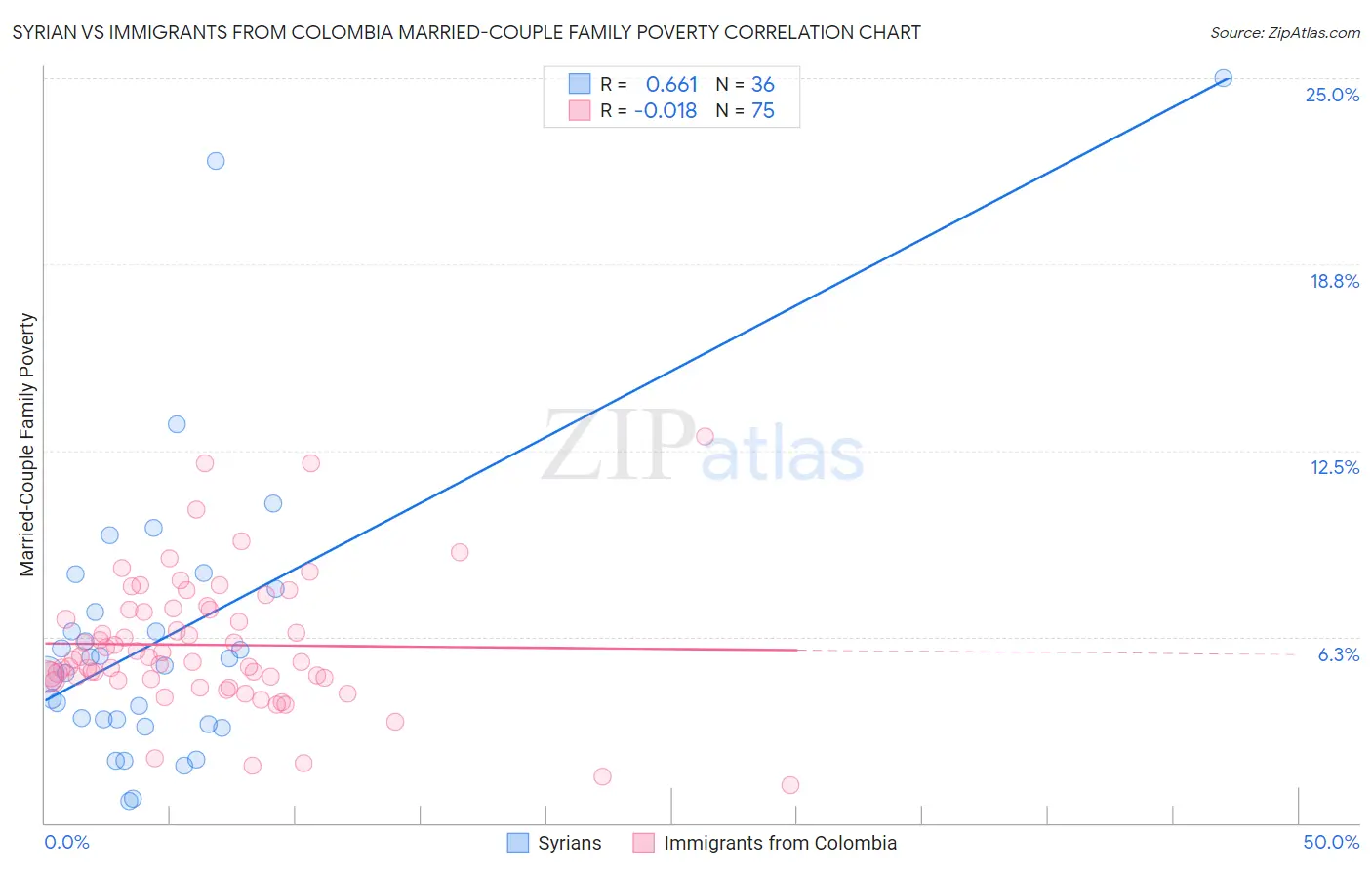 Syrian vs Immigrants from Colombia Married-Couple Family Poverty