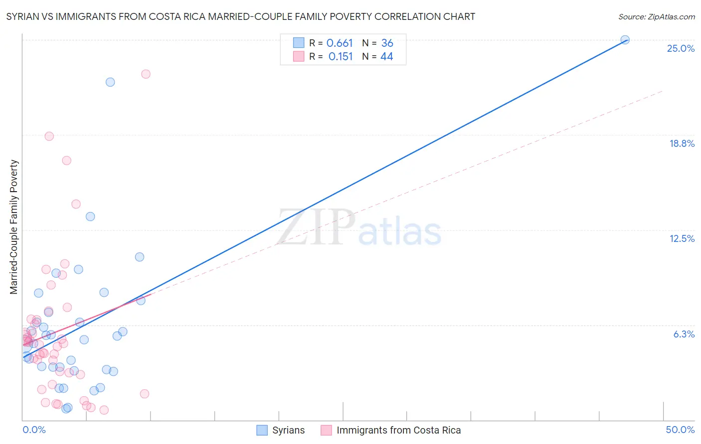 Syrian vs Immigrants from Costa Rica Married-Couple Family Poverty