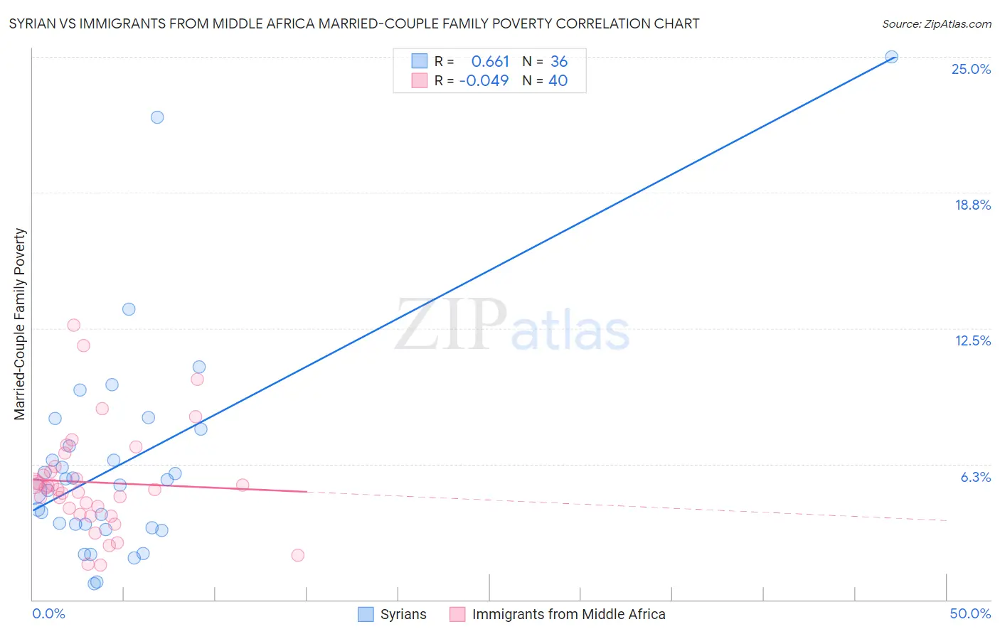 Syrian vs Immigrants from Middle Africa Married-Couple Family Poverty