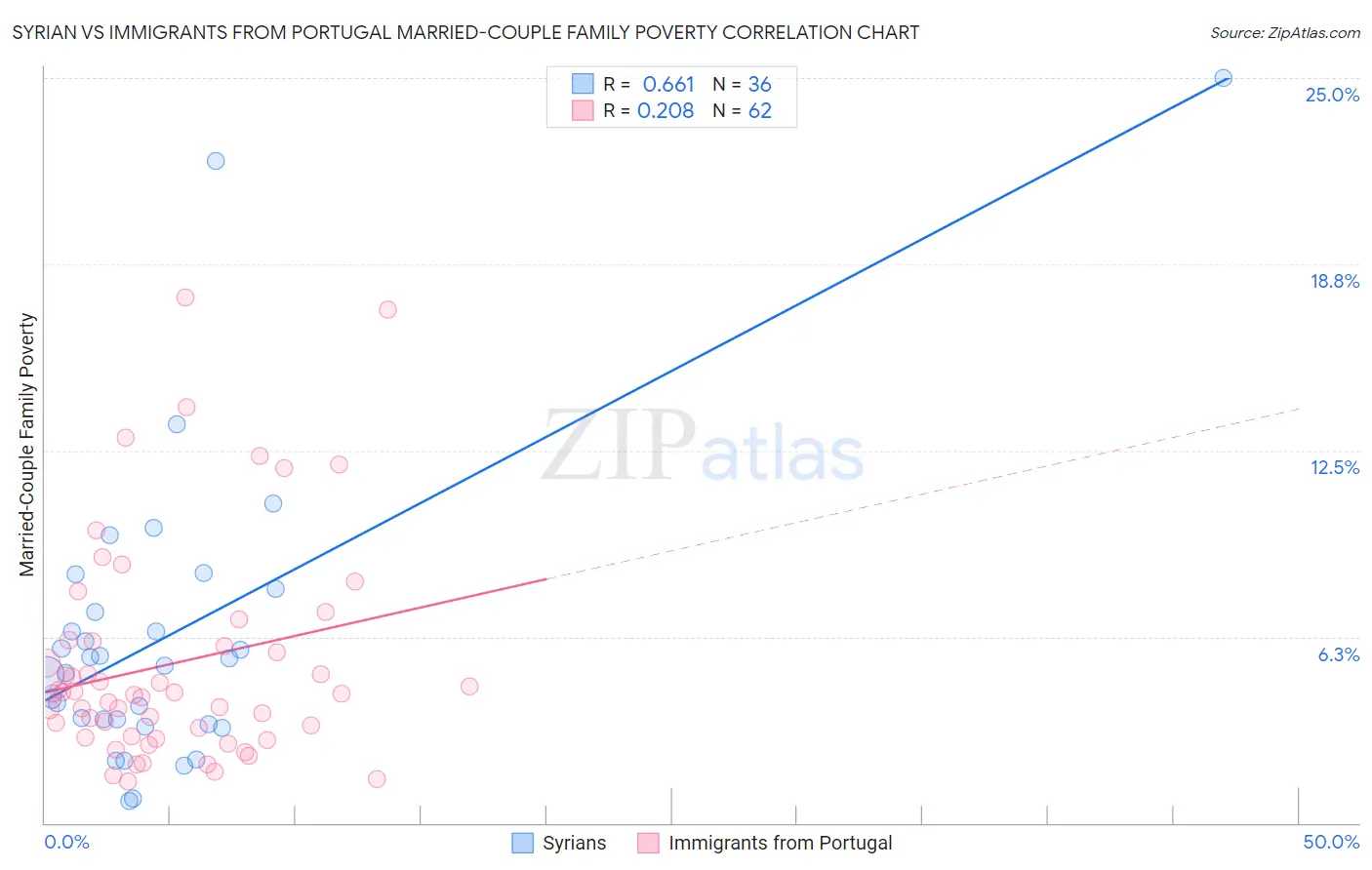 Syrian vs Immigrants from Portugal Married-Couple Family Poverty