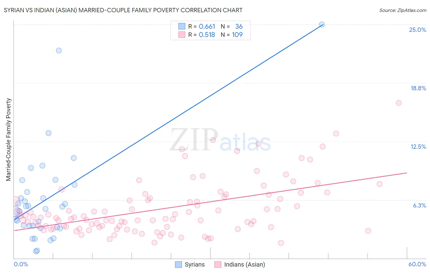 Syrian vs Indian (Asian) Married-Couple Family Poverty