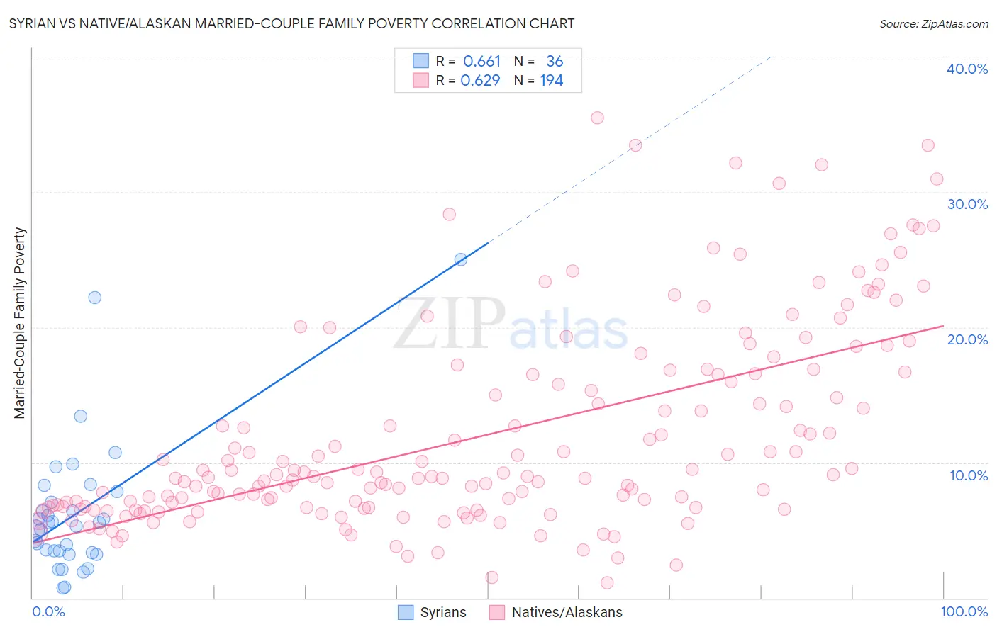 Syrian vs Native/Alaskan Married-Couple Family Poverty