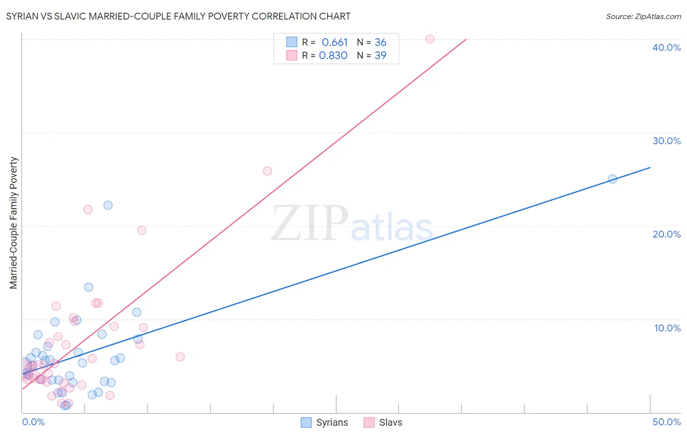 Syrian vs Slavic Married-Couple Family Poverty