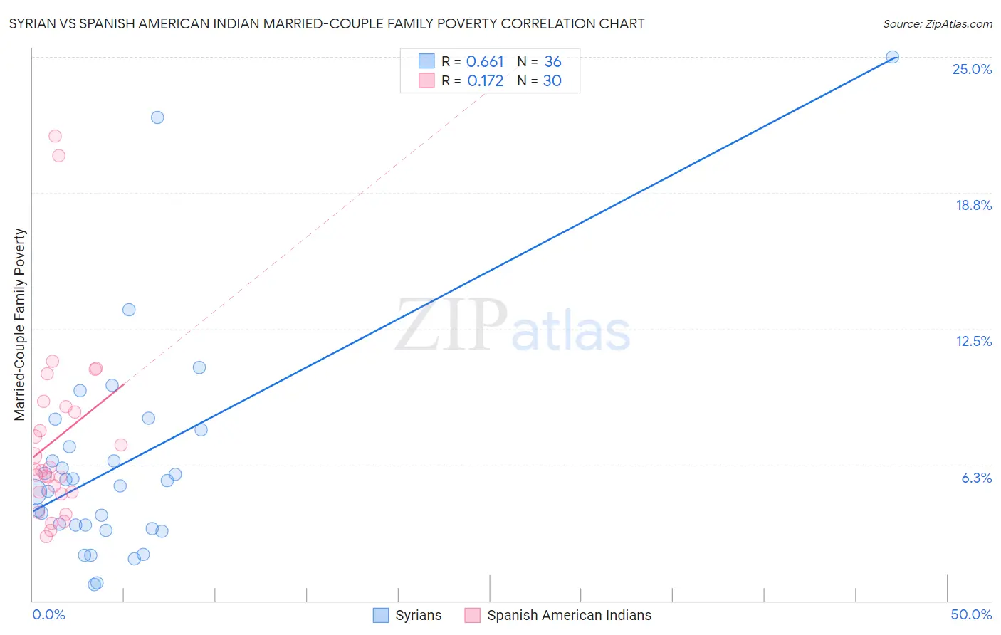 Syrian vs Spanish American Indian Married-Couple Family Poverty