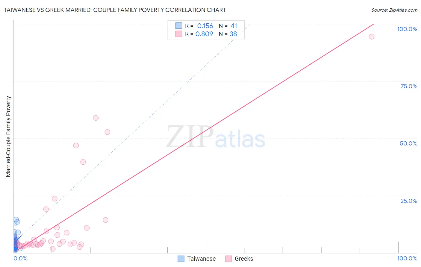 Taiwanese vs Greek Married-Couple Family Poverty