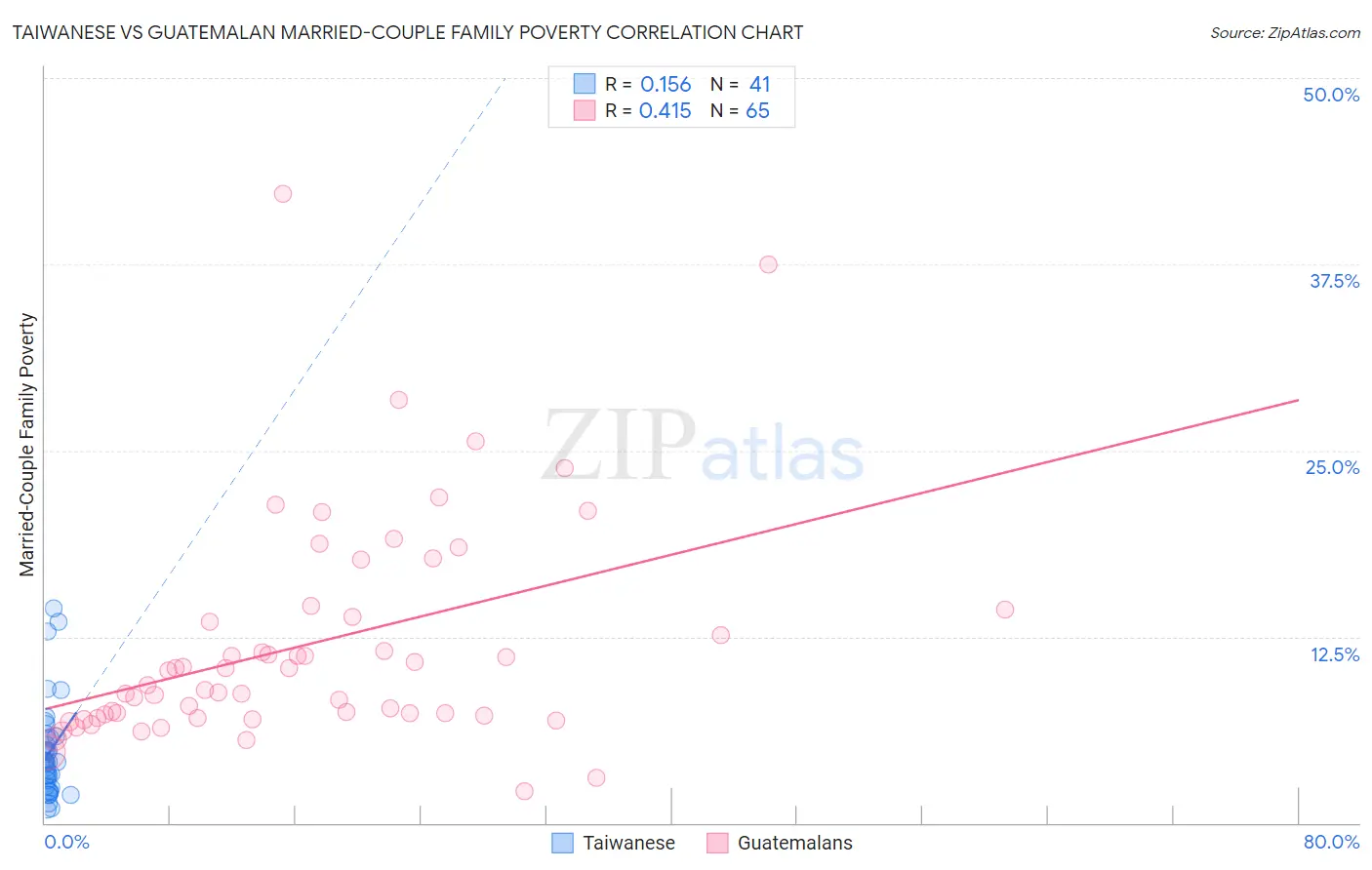 Taiwanese vs Guatemalan Married-Couple Family Poverty
