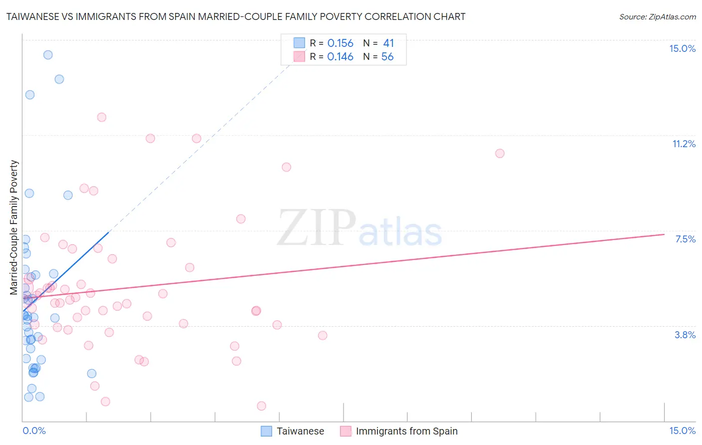 Taiwanese vs Immigrants from Spain Married-Couple Family Poverty