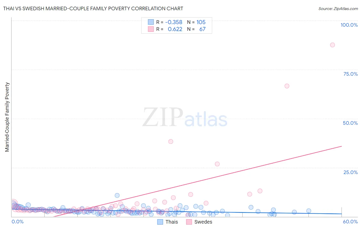 Thai vs Swedish Married-Couple Family Poverty