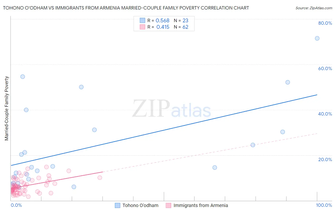 Tohono O'odham vs Immigrants from Armenia Married-Couple Family Poverty