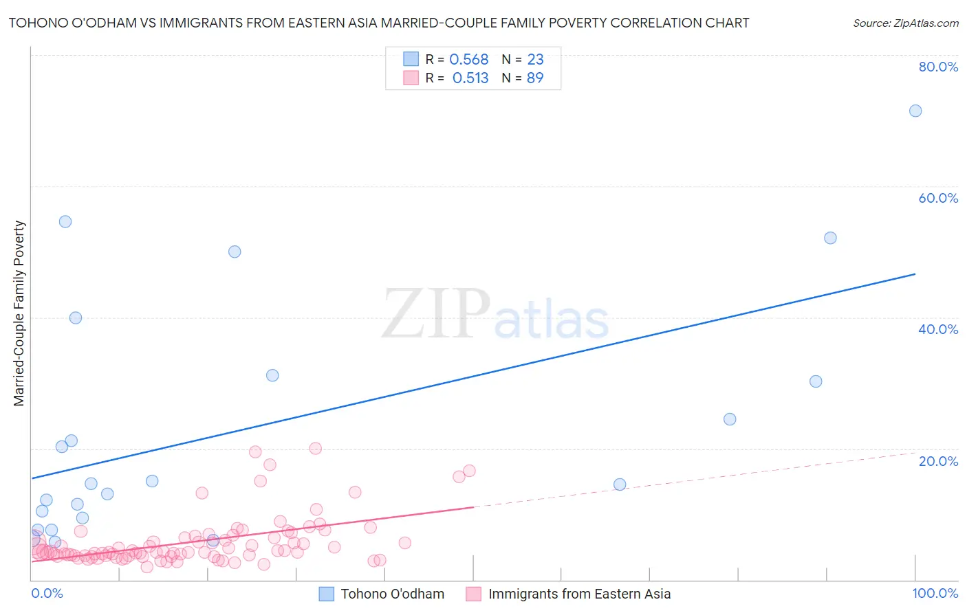 Tohono O'odham vs Immigrants from Eastern Asia Married-Couple Family Poverty