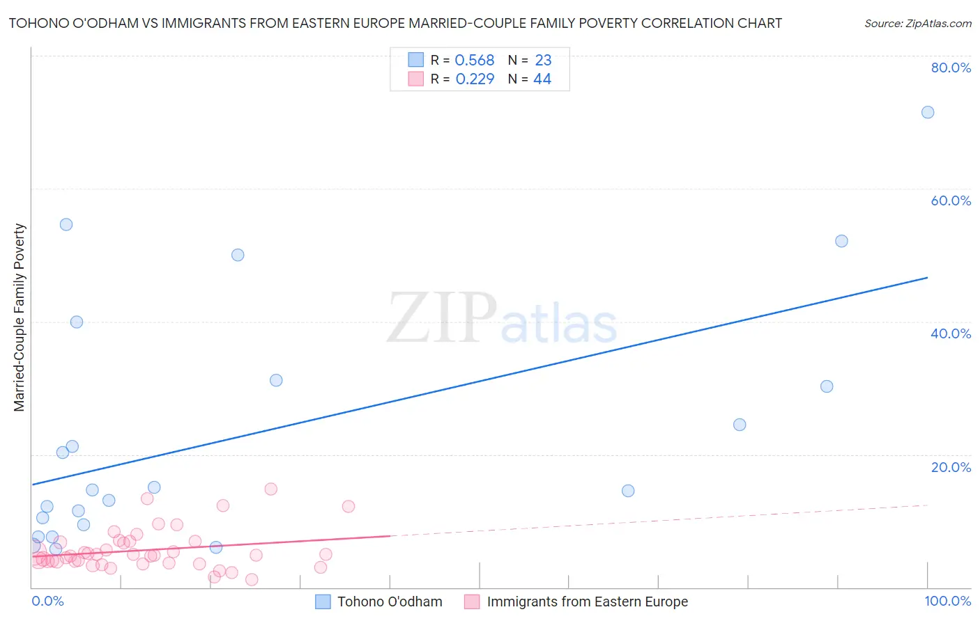 Tohono O'odham vs Immigrants from Eastern Europe Married-Couple Family Poverty