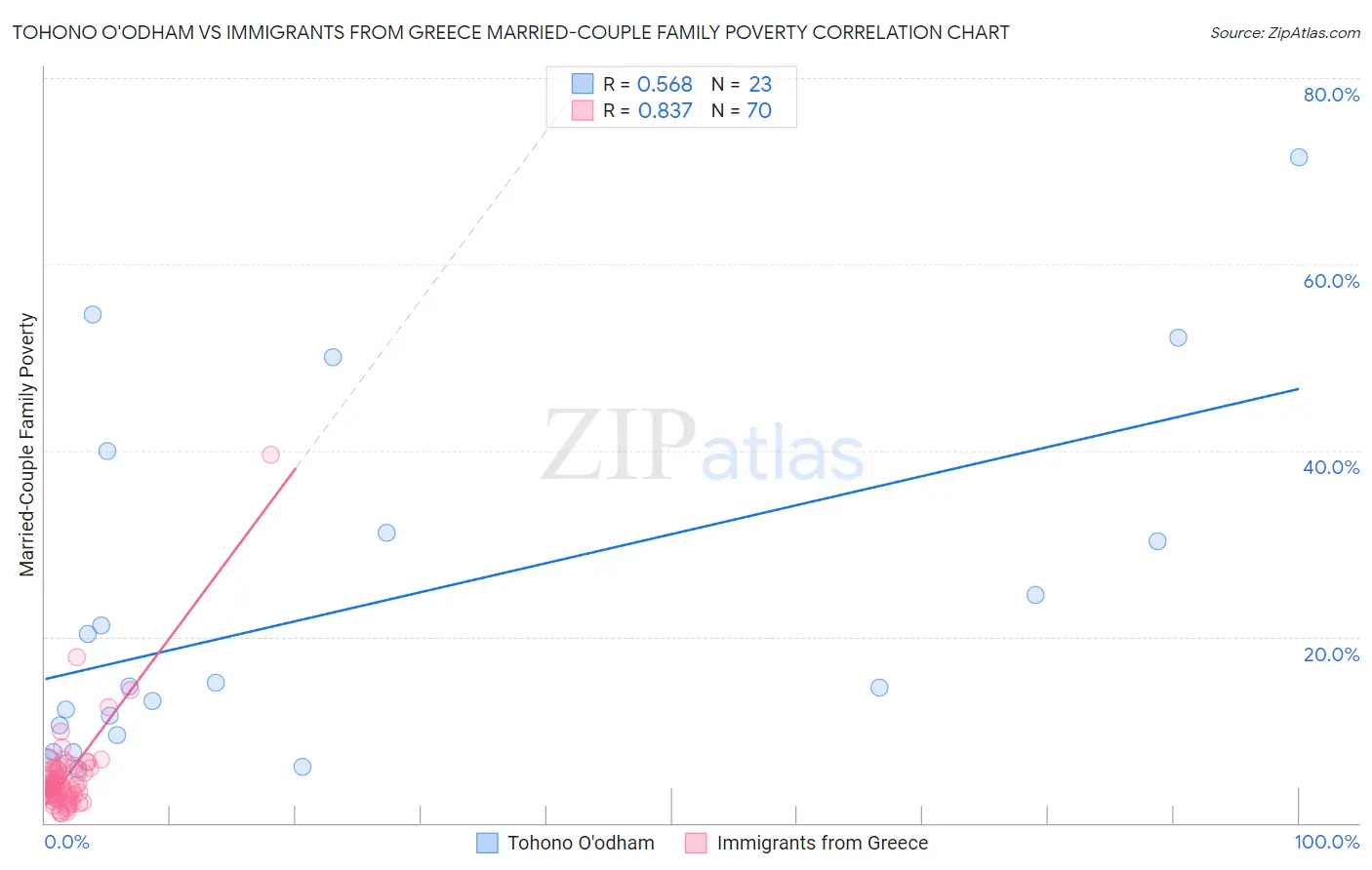 Tohono O'odham vs Immigrants from Greece Married-Couple Family Poverty