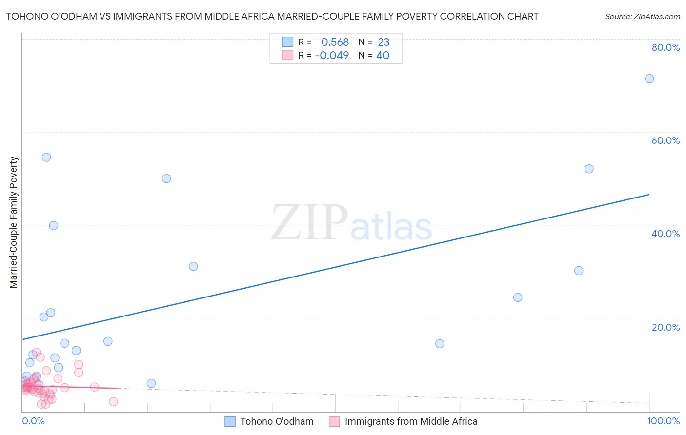 Tohono O'odham vs Immigrants from Middle Africa Married-Couple Family Poverty