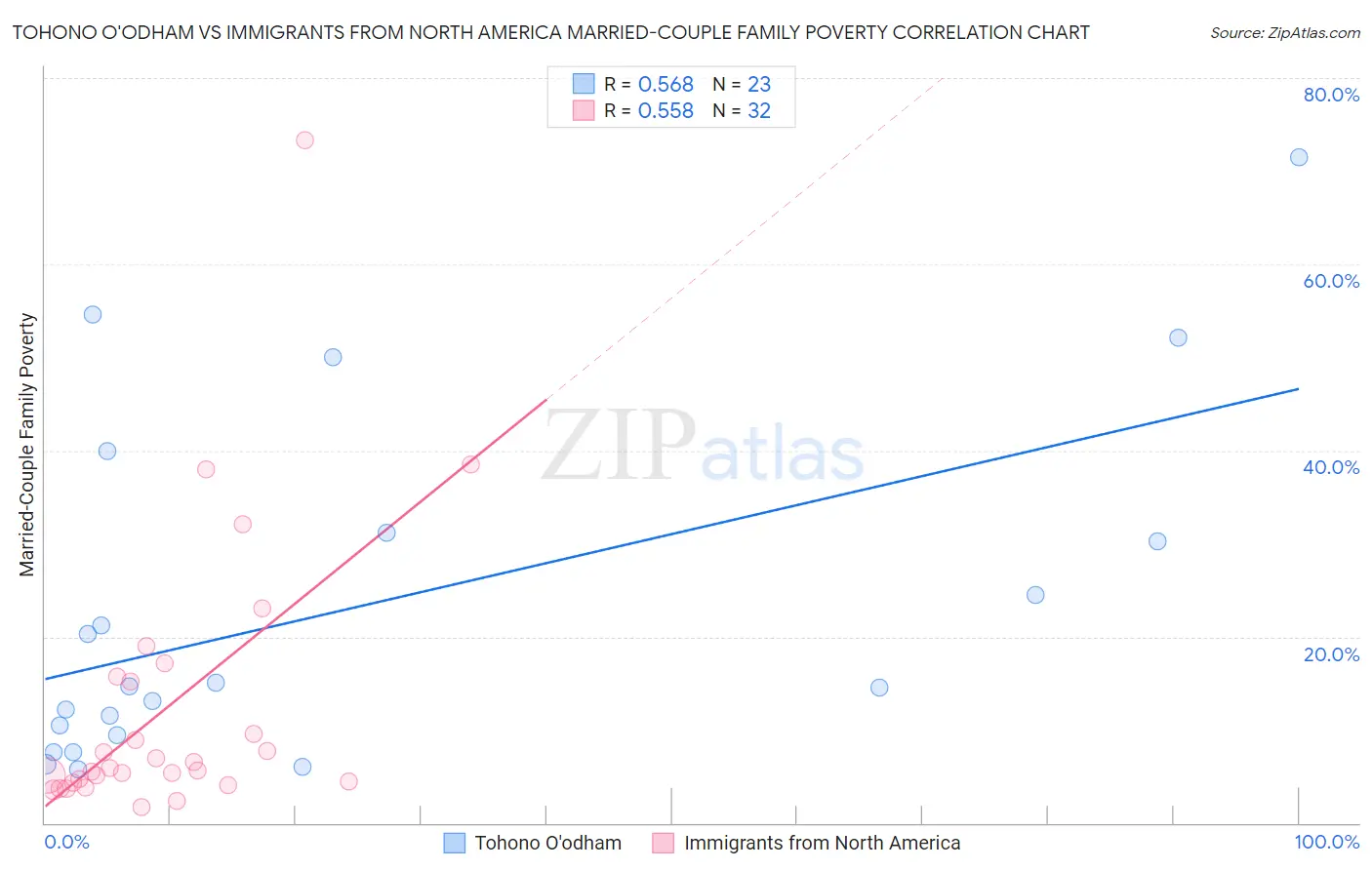 Tohono O'odham vs Immigrants from North America Married-Couple Family Poverty